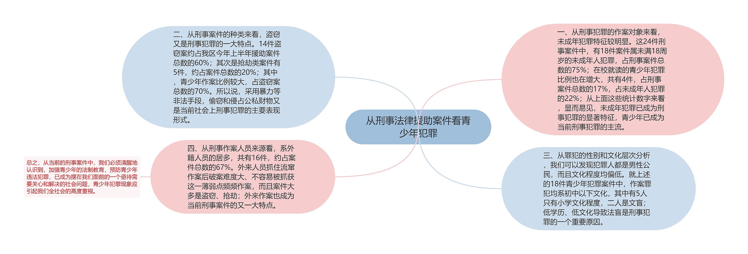 从刑事法律援助案件看青少年犯罪思维导图