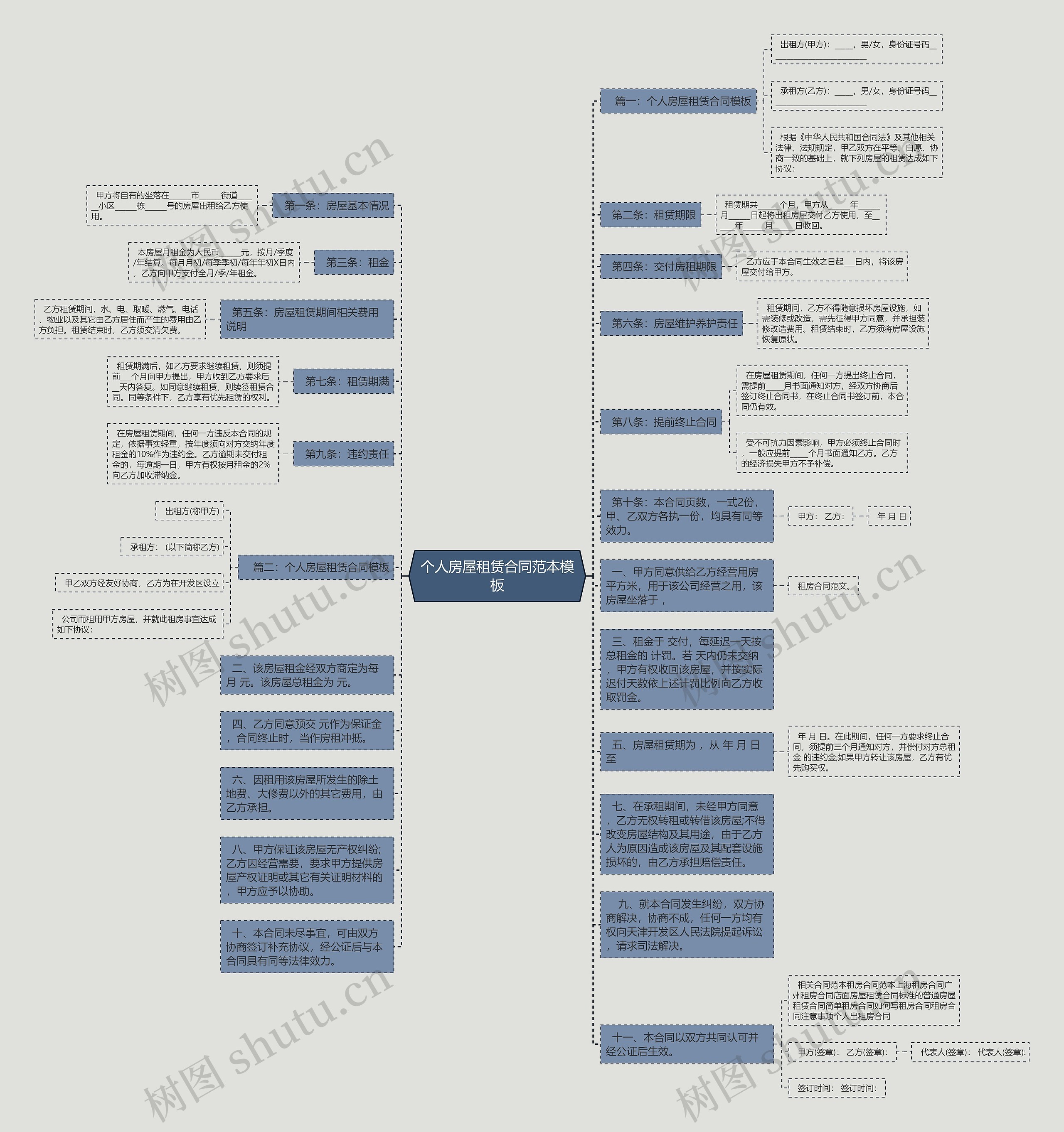 个人房屋租赁合同范本思维导图