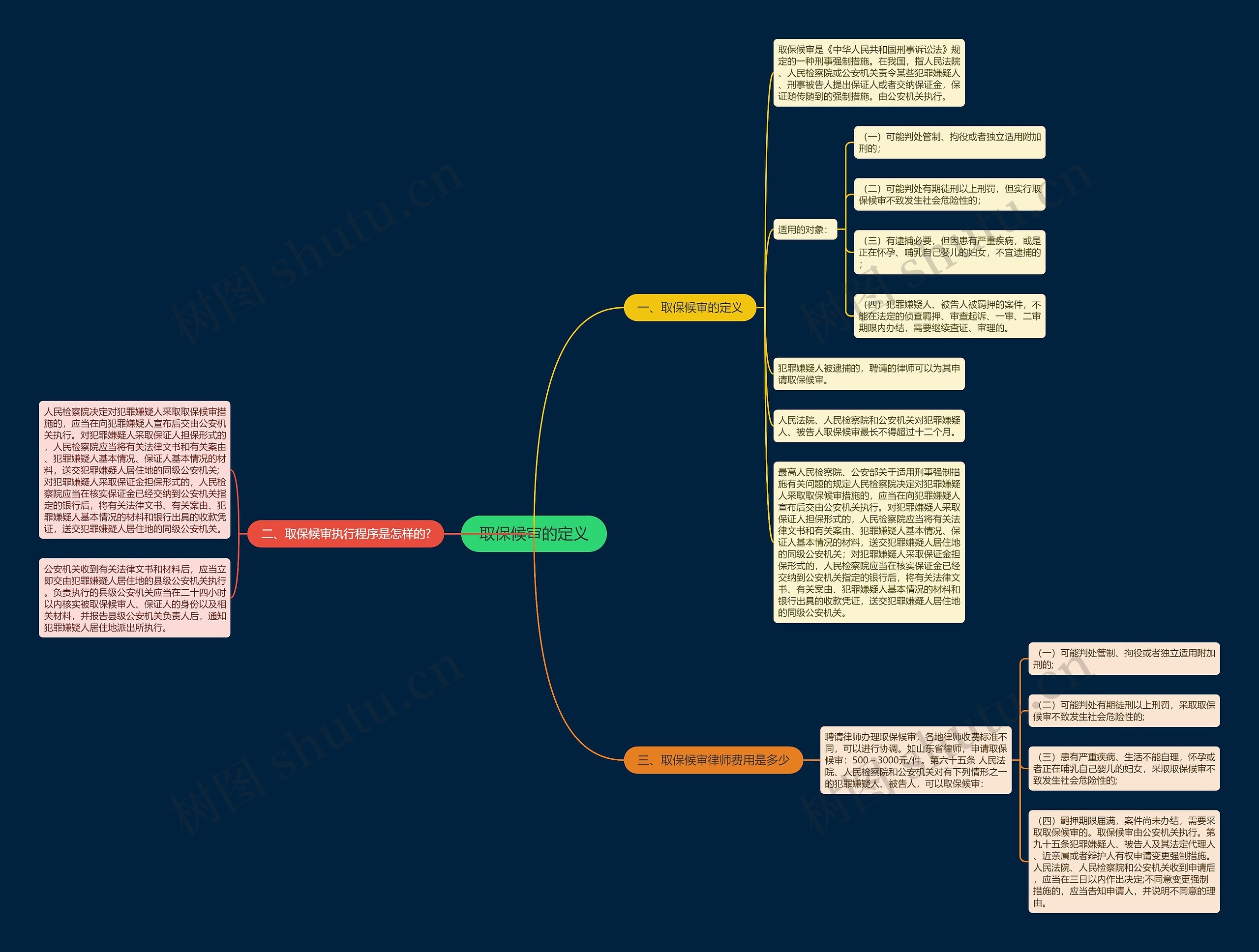 取保候审的定义思维导图