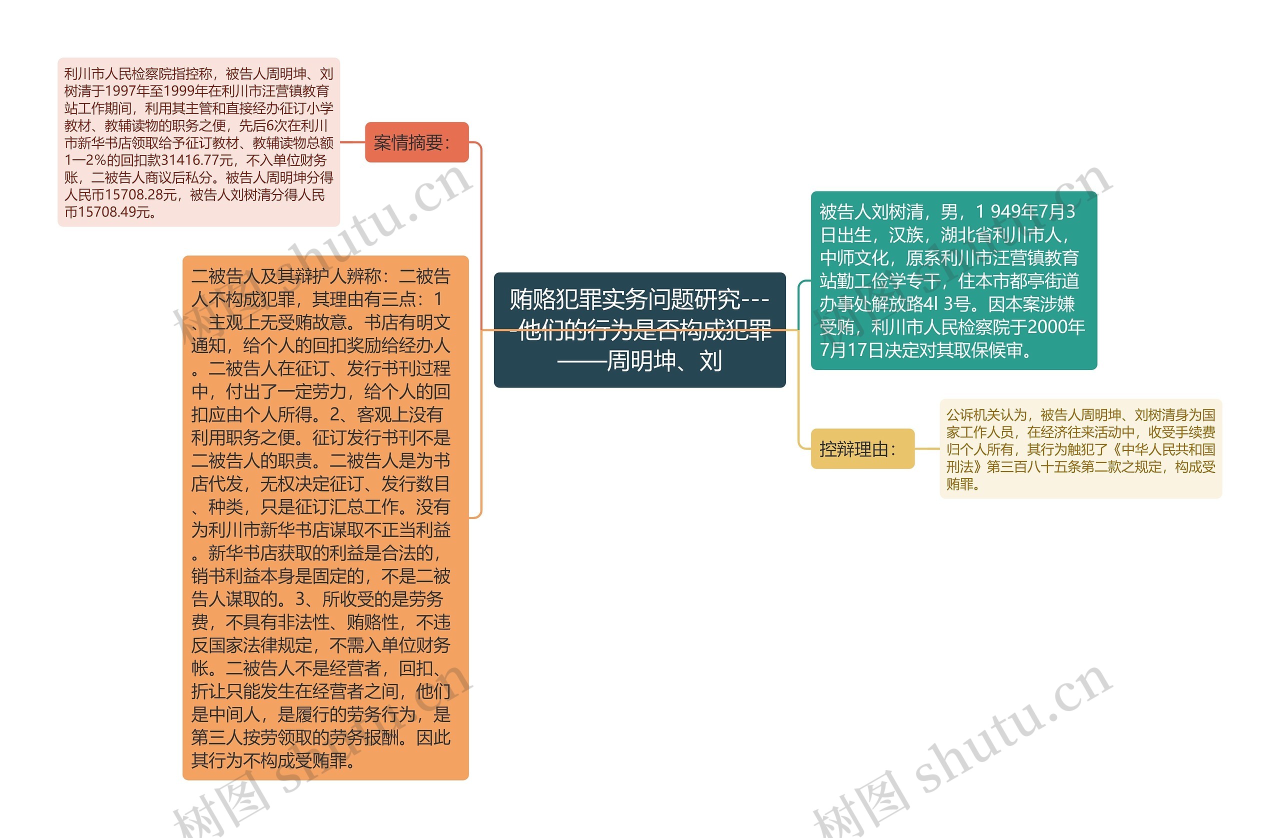 贿赂犯罪实务问题研究----他们的行为是否构成犯罪——周明坤、刘