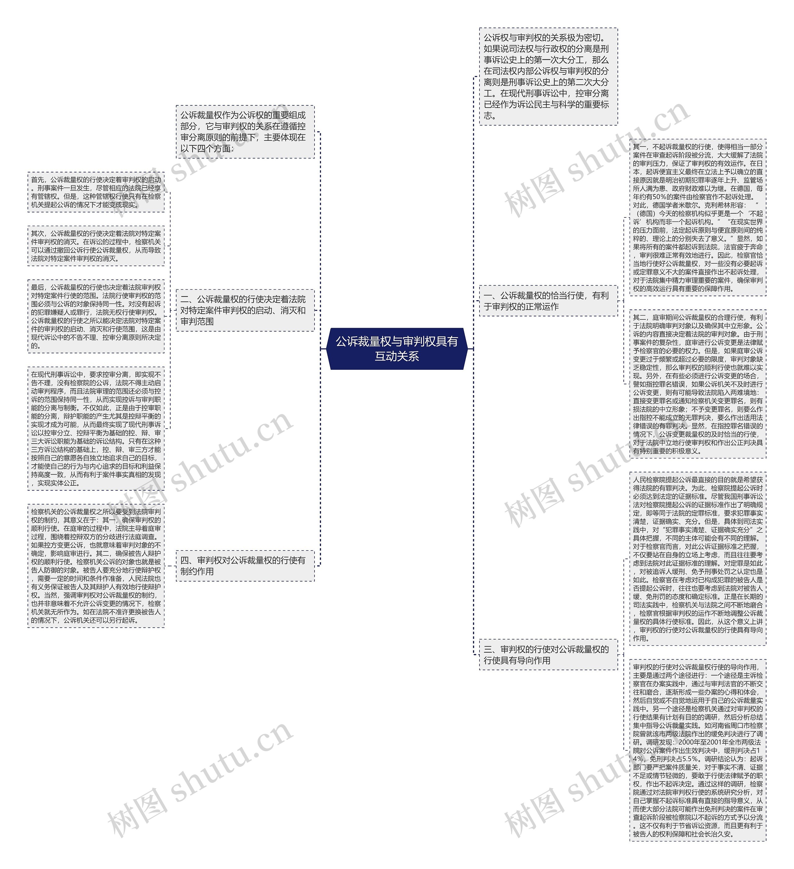 公诉裁量权与审判权具有互动关系思维导图