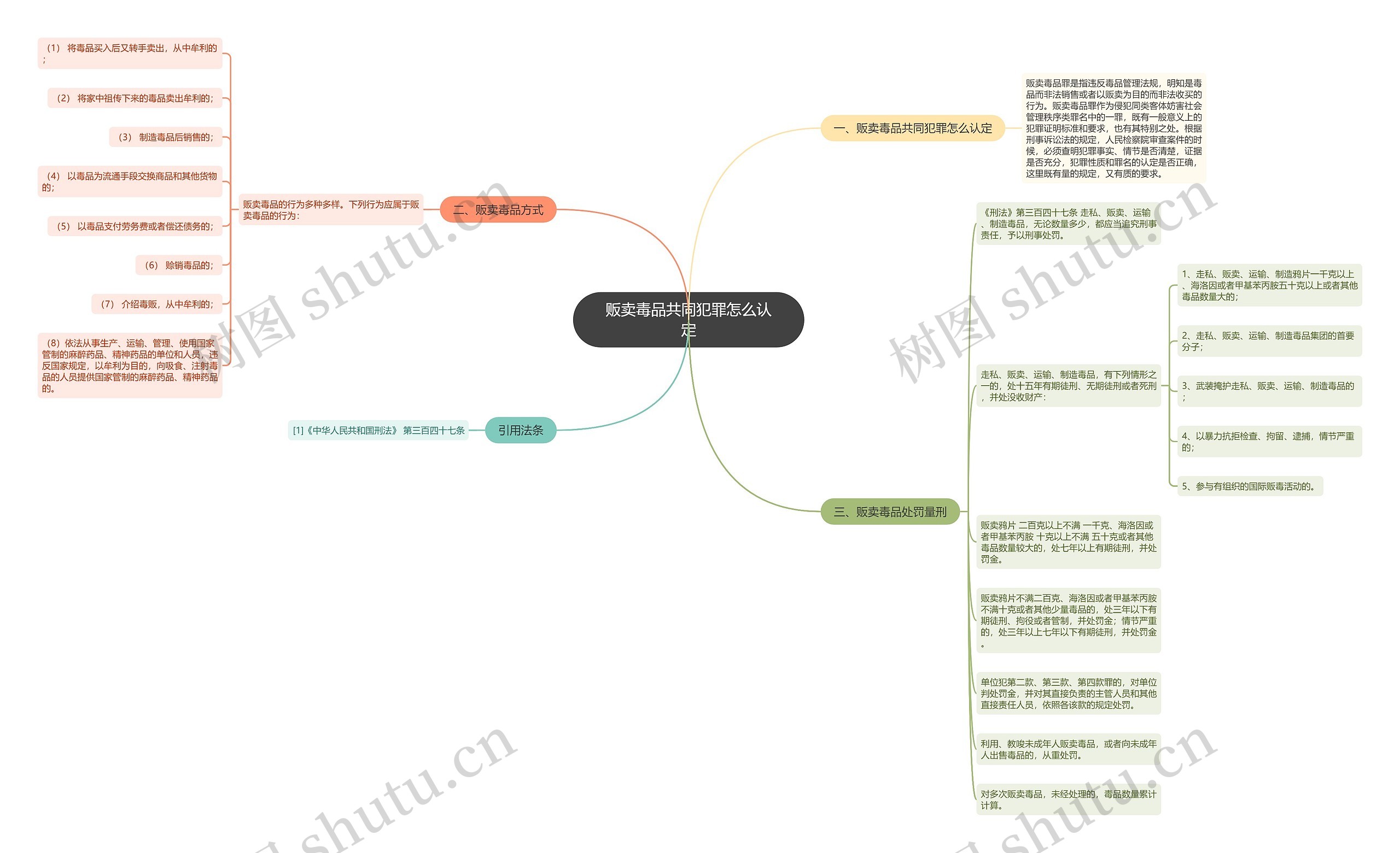 贩卖毒品共同犯罪怎么认定思维导图高清图 贩卖毒品共同犯罪怎么认定思维导图