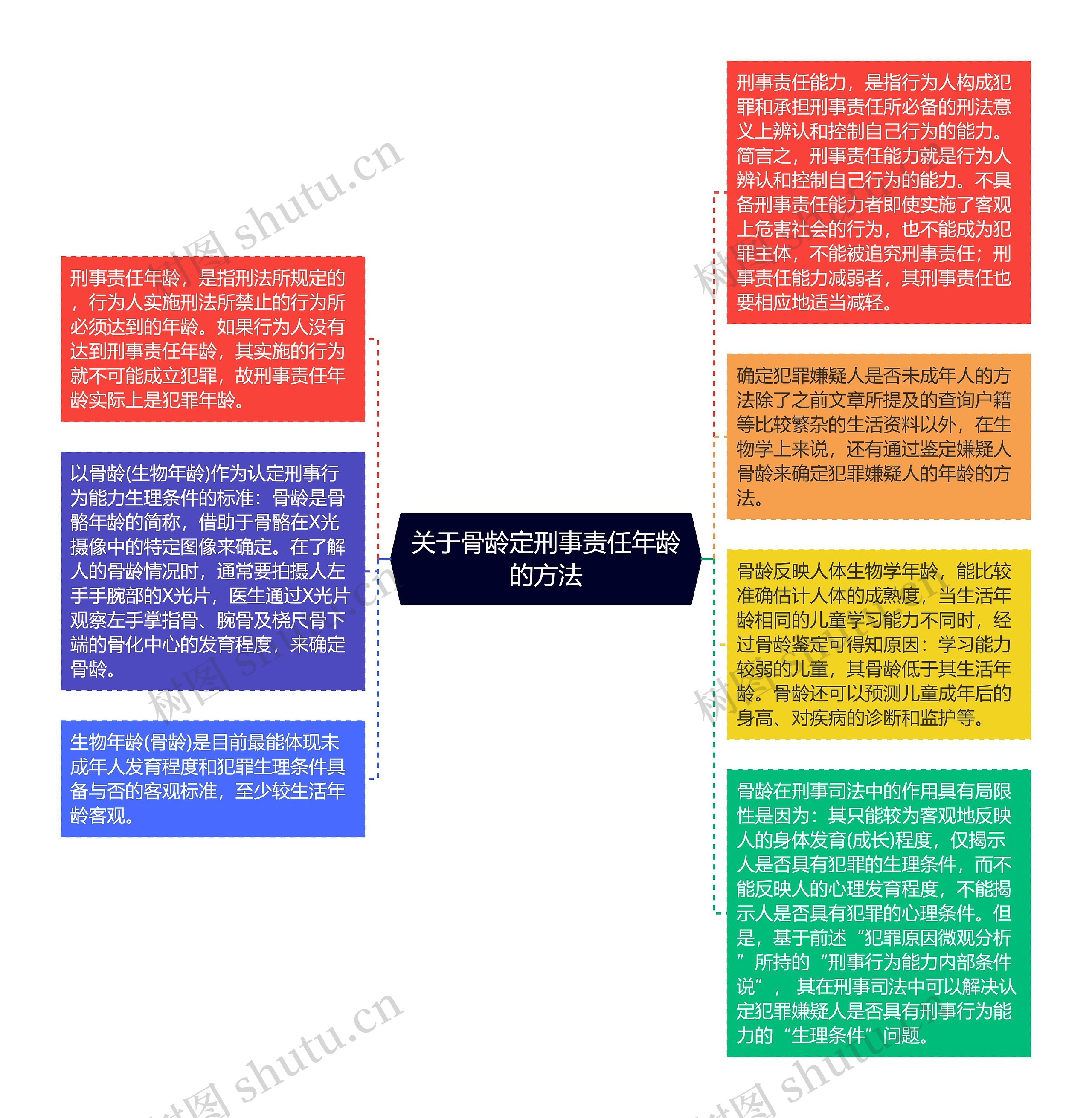 关于骨龄定刑事责任年龄的方法思维导图