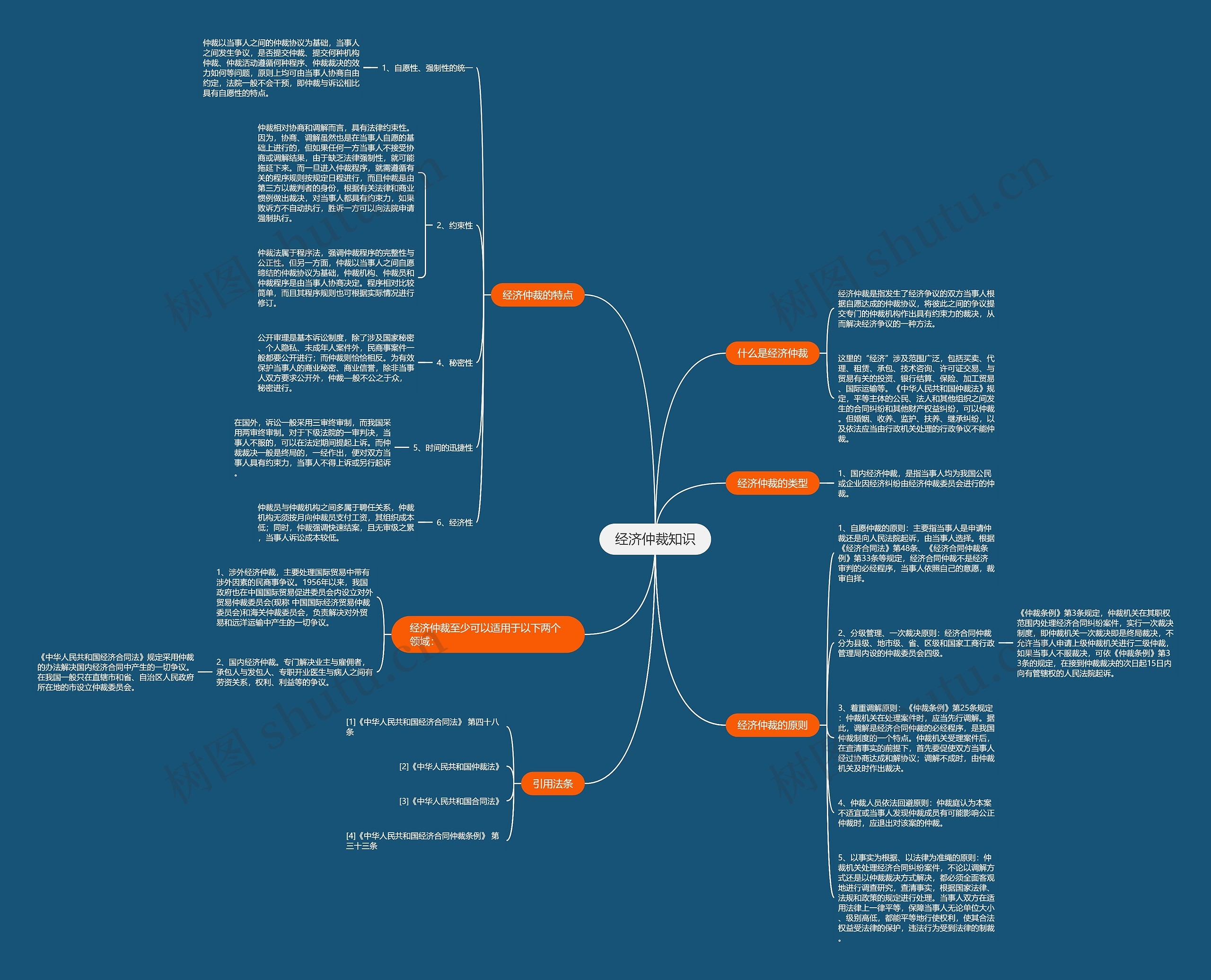 经济仲裁知识思维导图