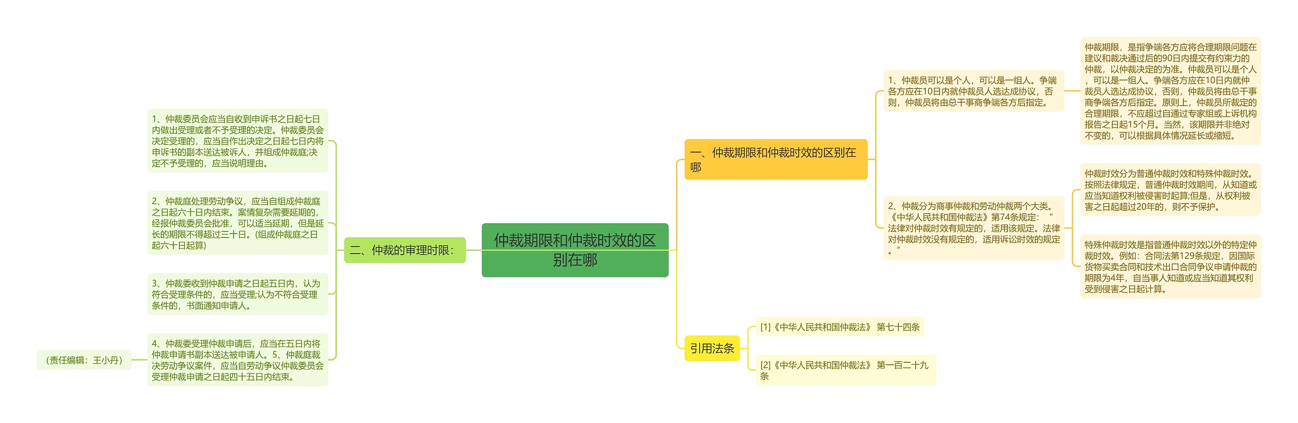 仲裁期限和仲裁时效的区别在哪思维导图