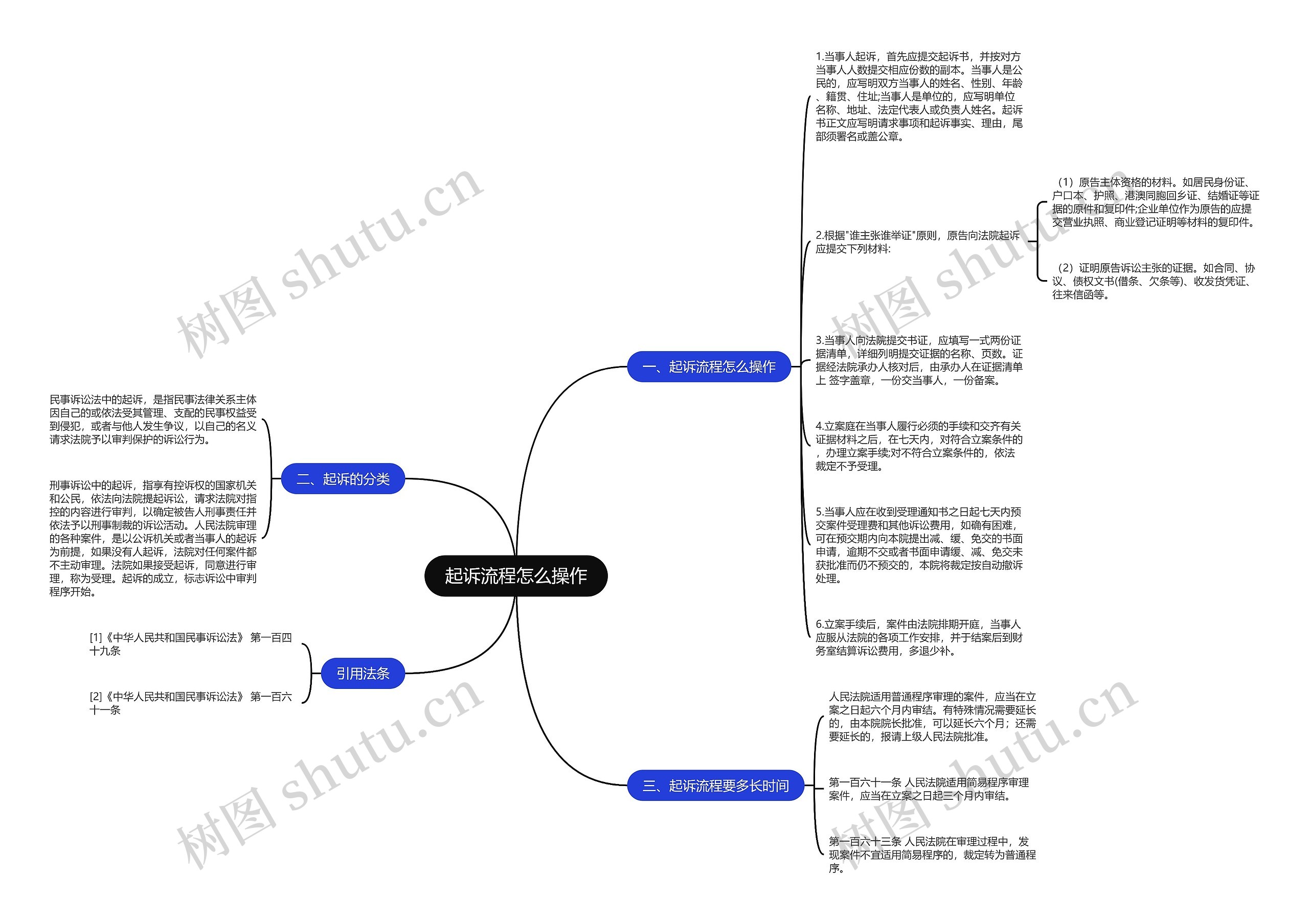 起诉流程怎么操作思维导图