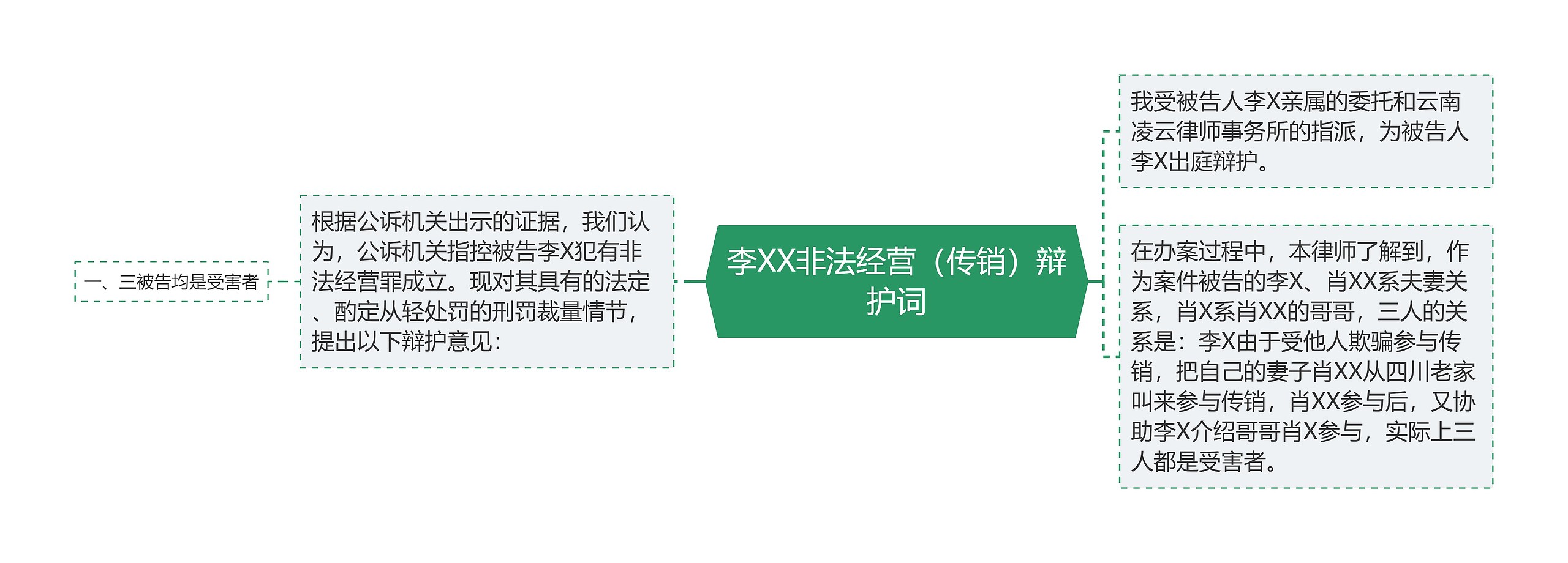 李XX非法经营（传销）辩护词思维导图