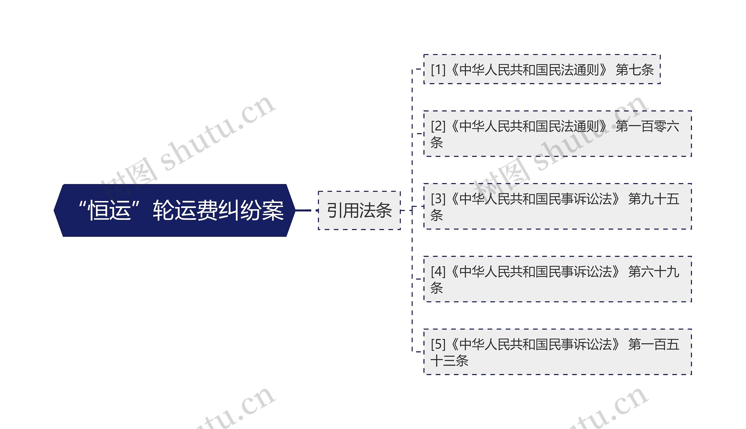 “恒运”轮运费纠纷案思维导图