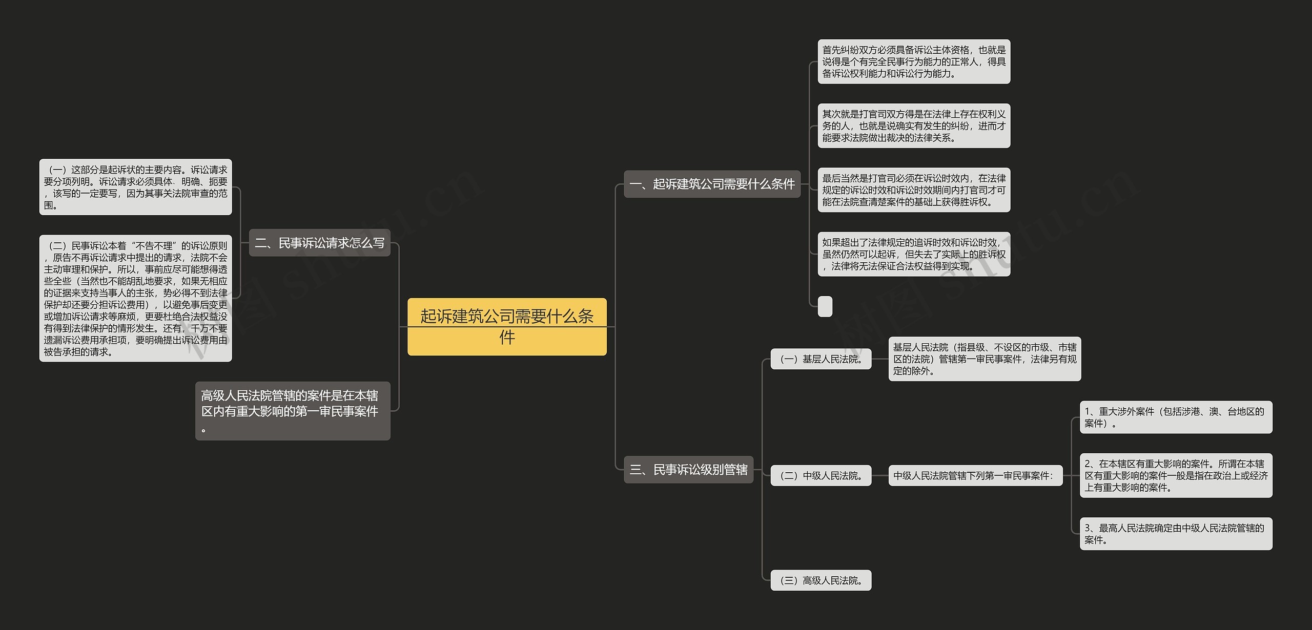 起诉建筑公司需要什么条件思维导图