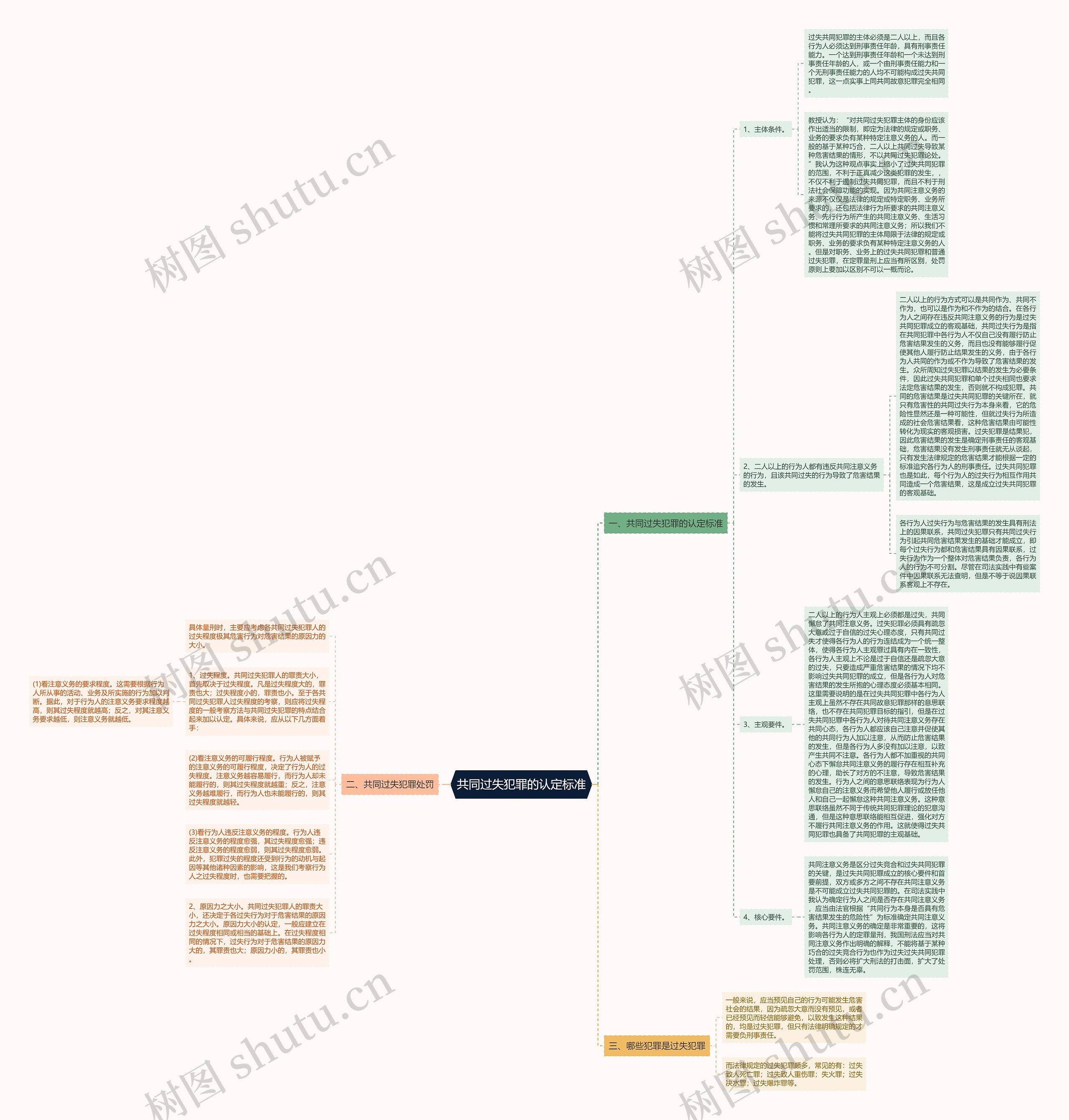 共同过失犯罪的认定标准思维导图