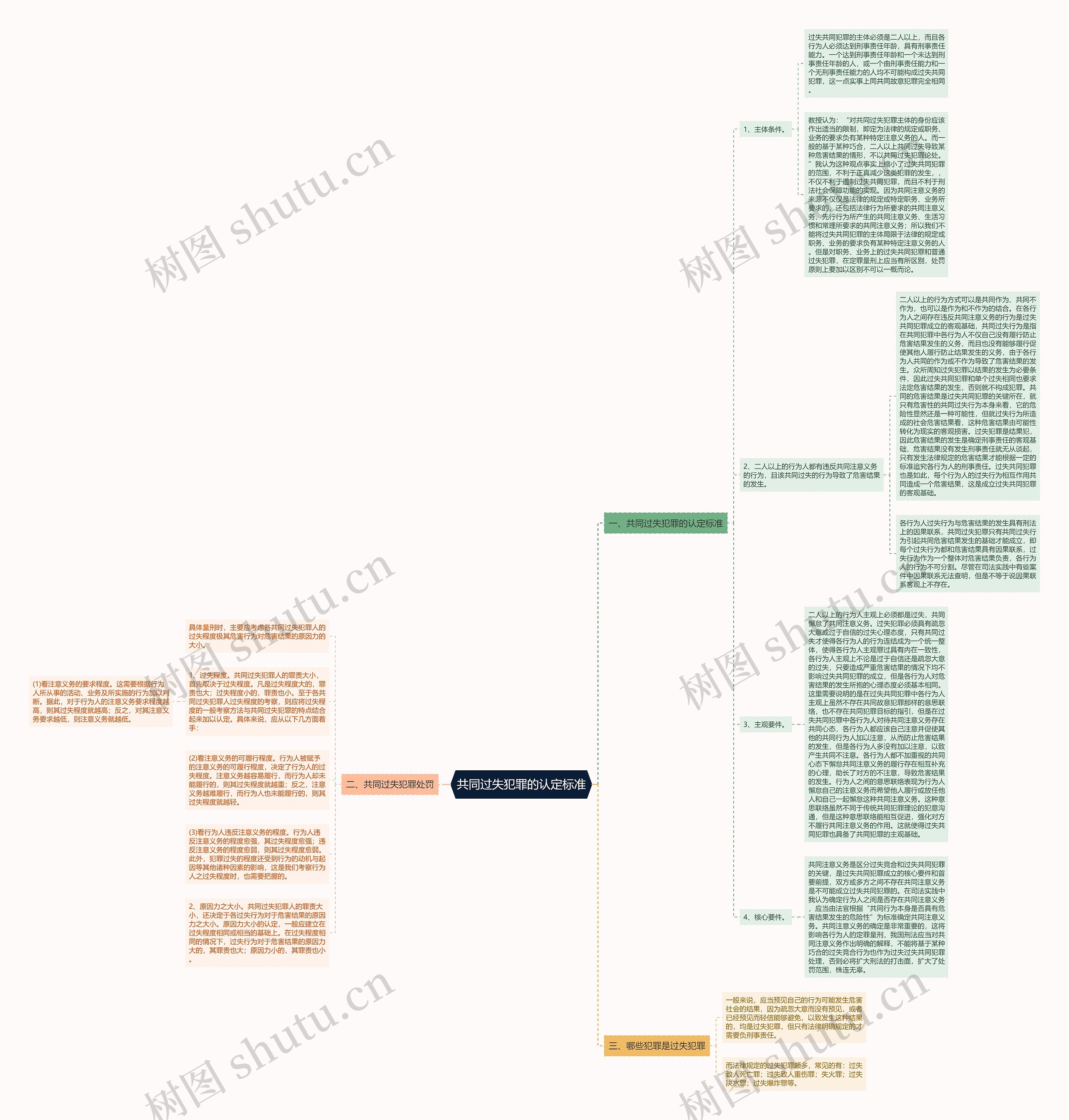 共同过失犯罪的认定标准思维导图高清图 共同过失犯罪的认定标准思维导图