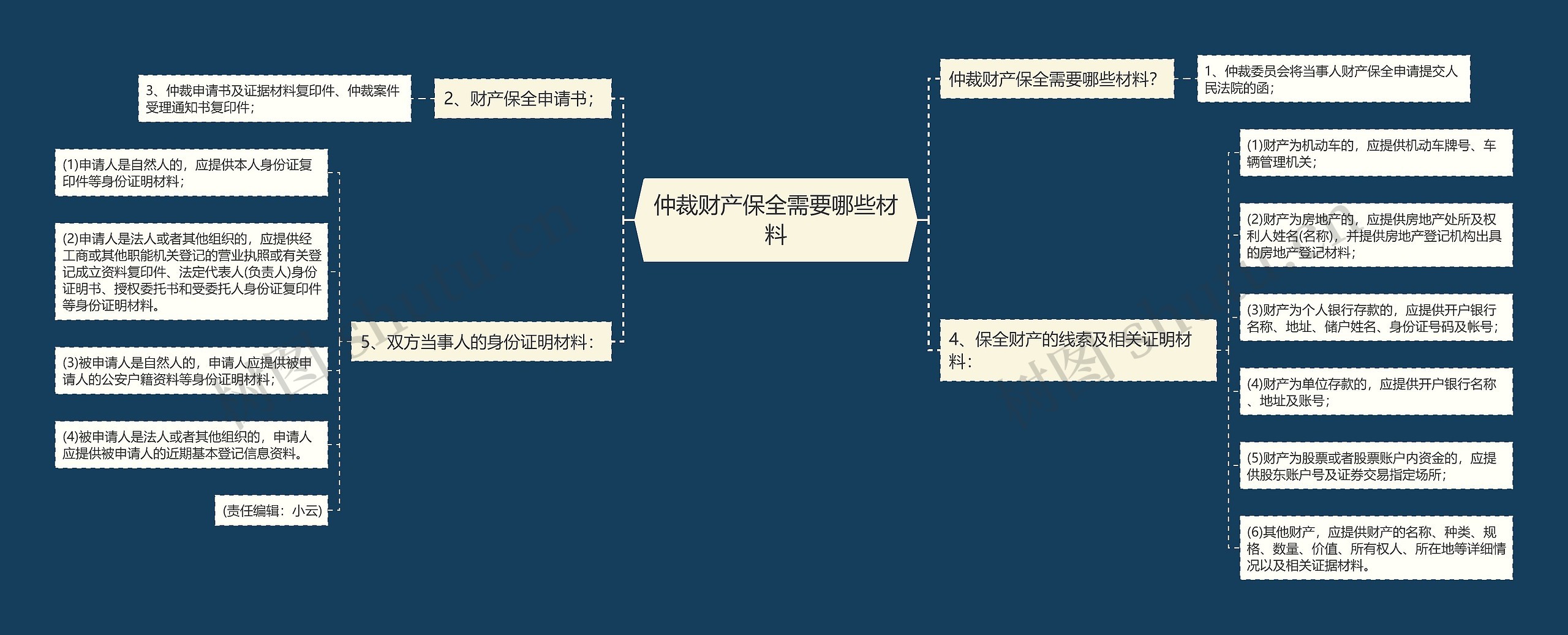 仲裁财产保全需要哪些材料