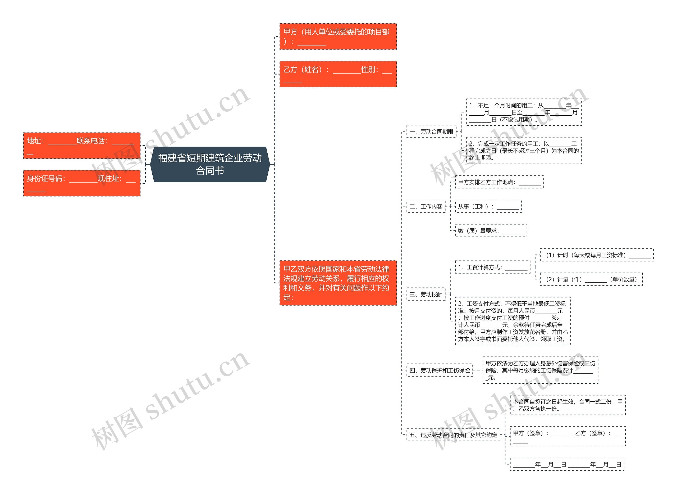福建省短期建筑企业劳动合同书思维导图