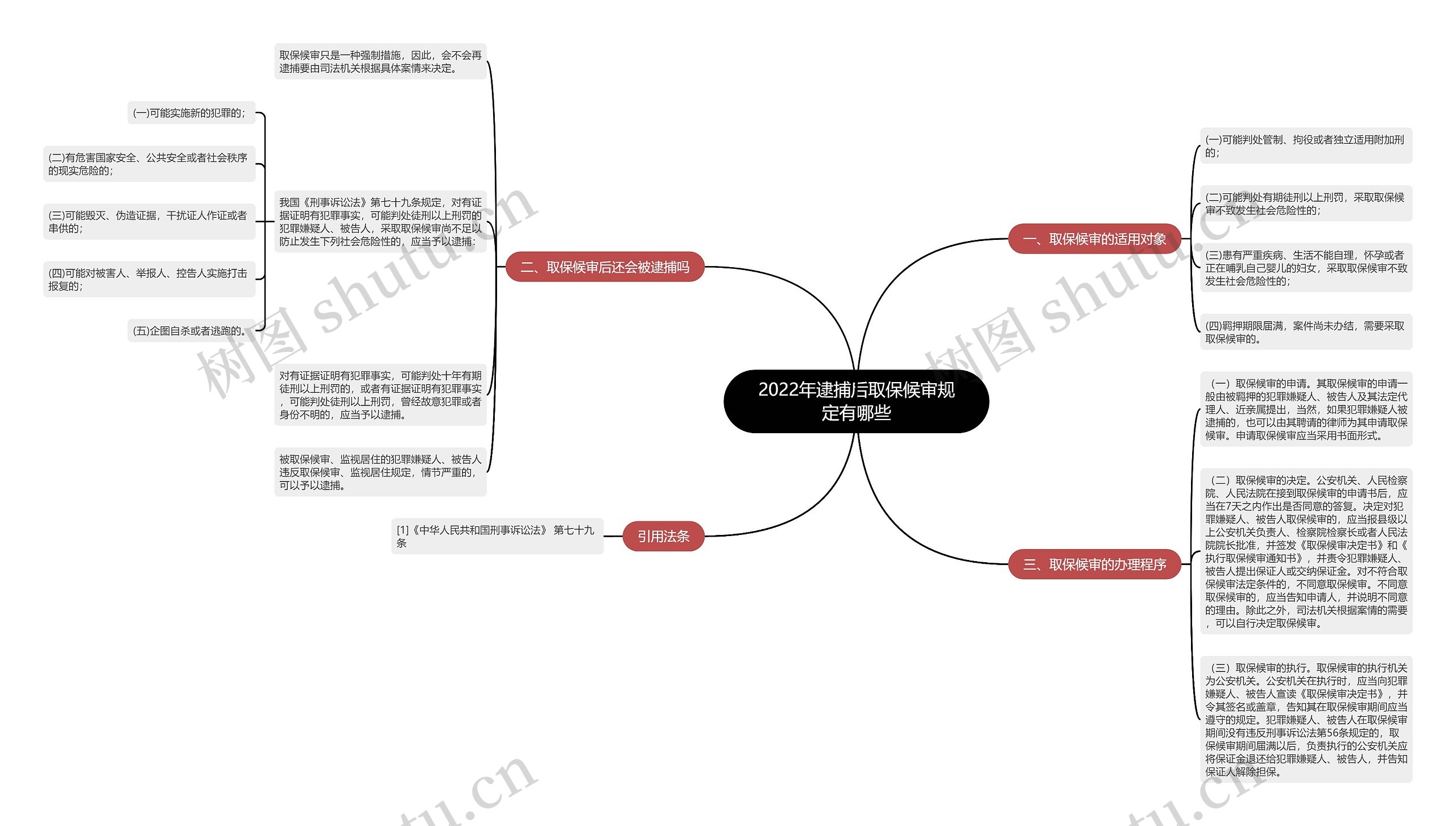 2022年逮捕后取保候审规定有哪些思维导图