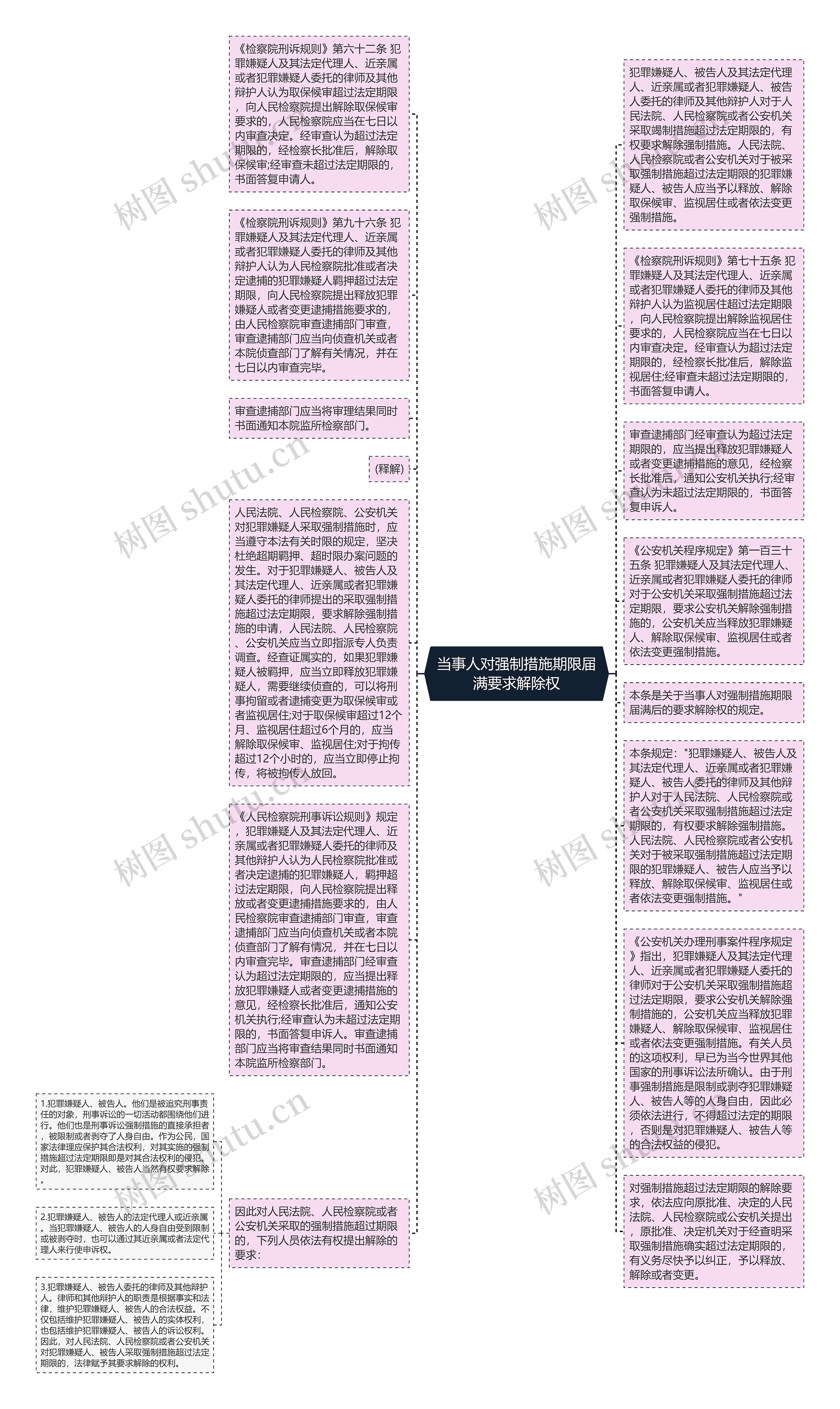 当事人对强制措施期限届满要求解除权思维导图