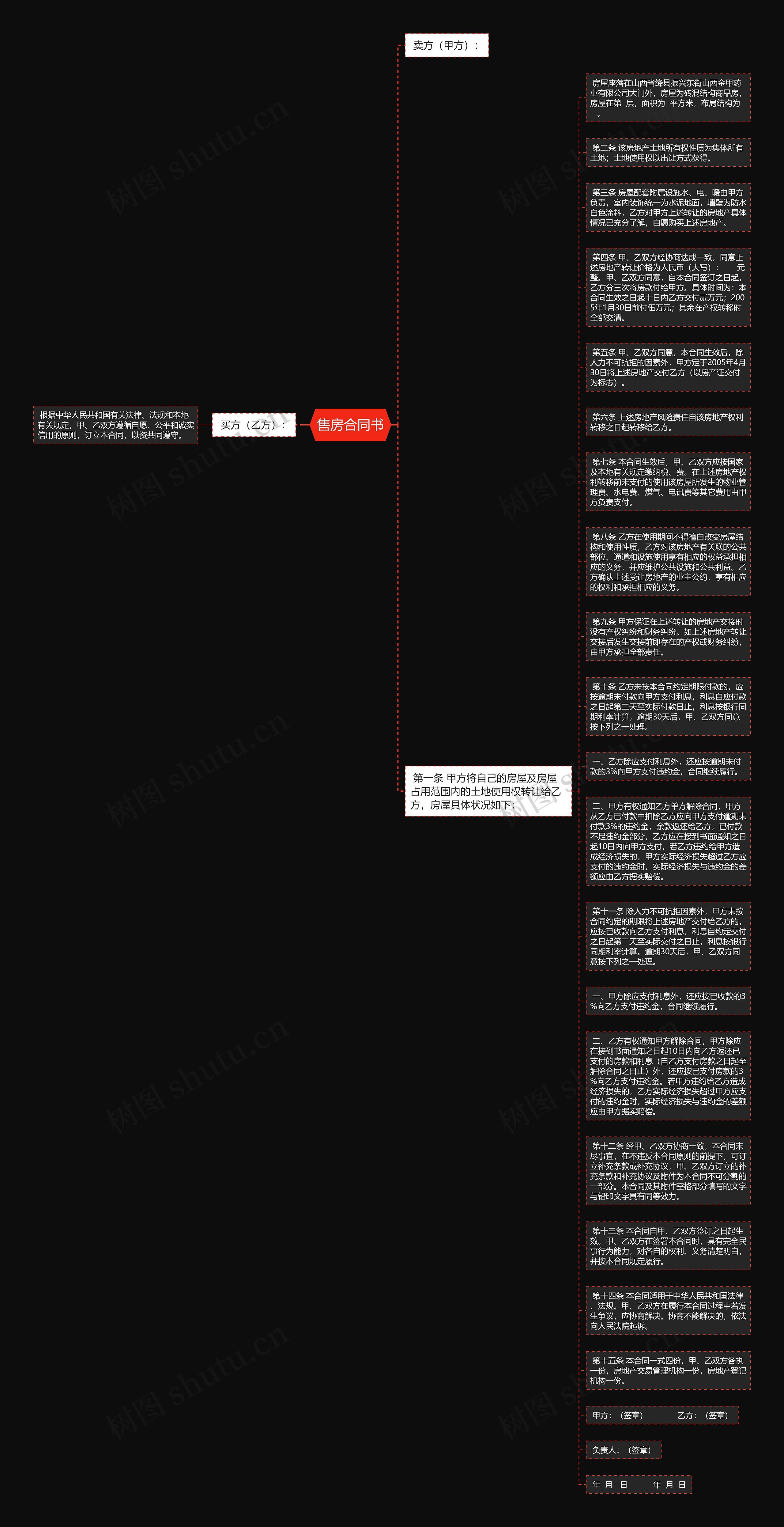 售房合同书思维导图