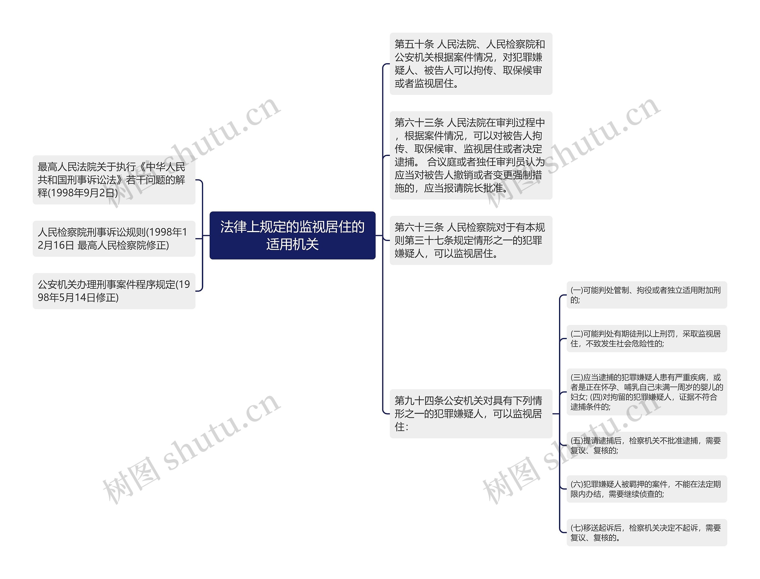 法律上规定的监视居住的适用机关思维导图