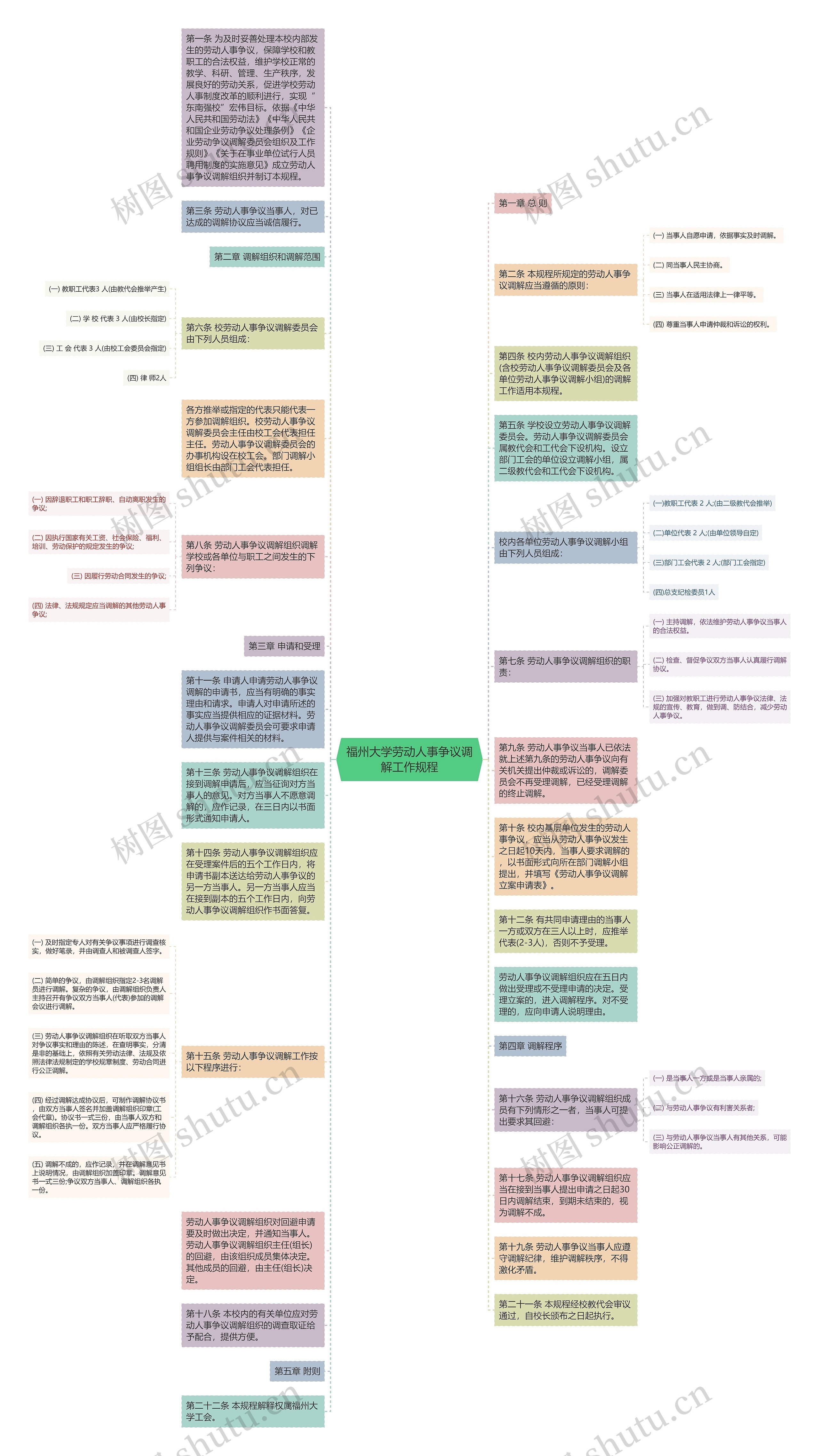 福州大学劳动人事争议调解工作规程思维导图
