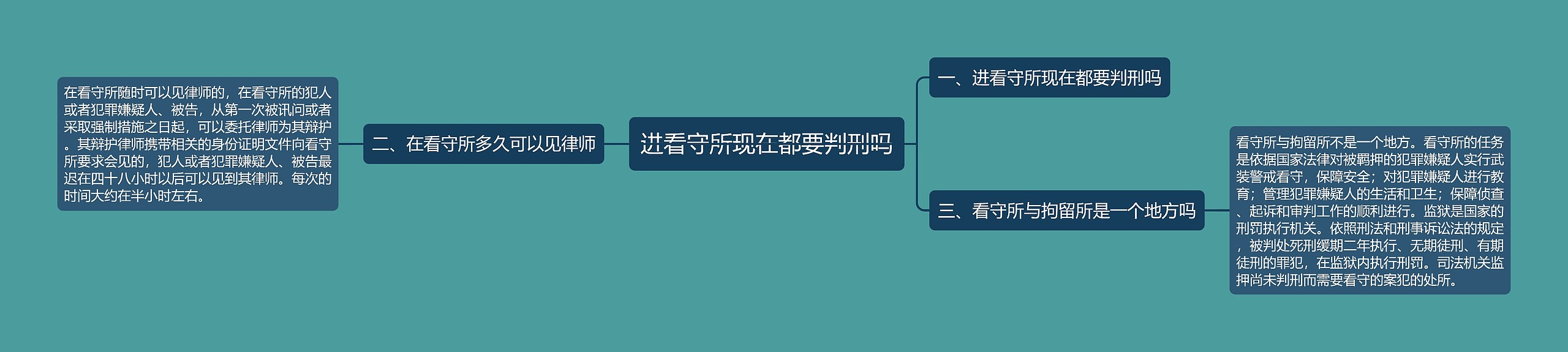 进看守所现在都要判刑吗