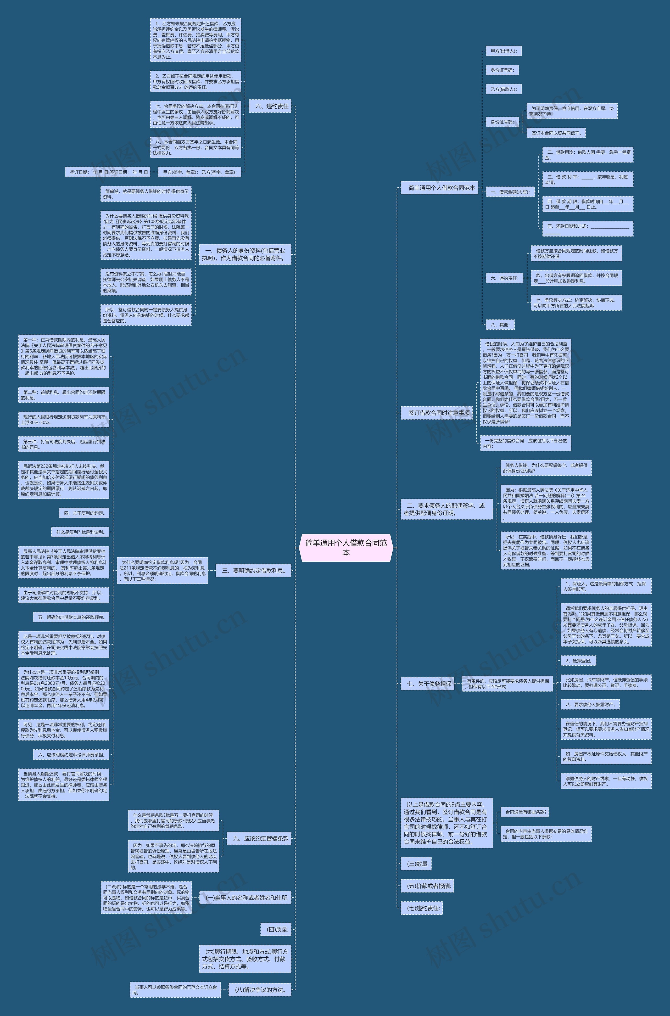 简单通用个人借款合同范本思维导图