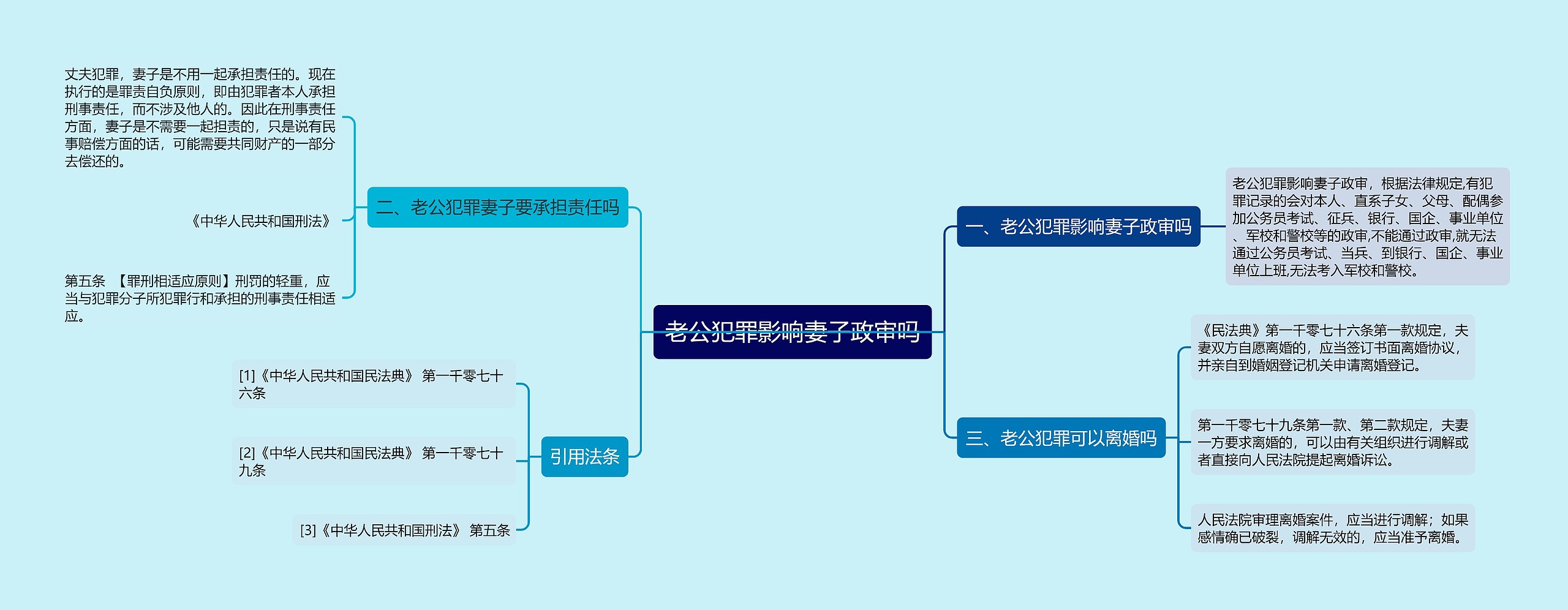 老公犯罪影响妻子政审吗思维导图