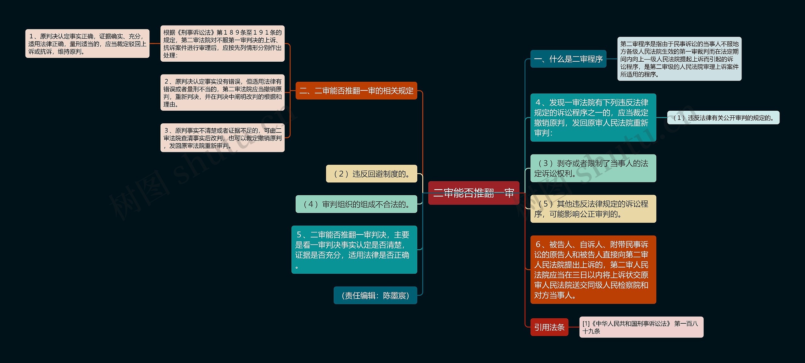 二审能否推翻一审思维导图