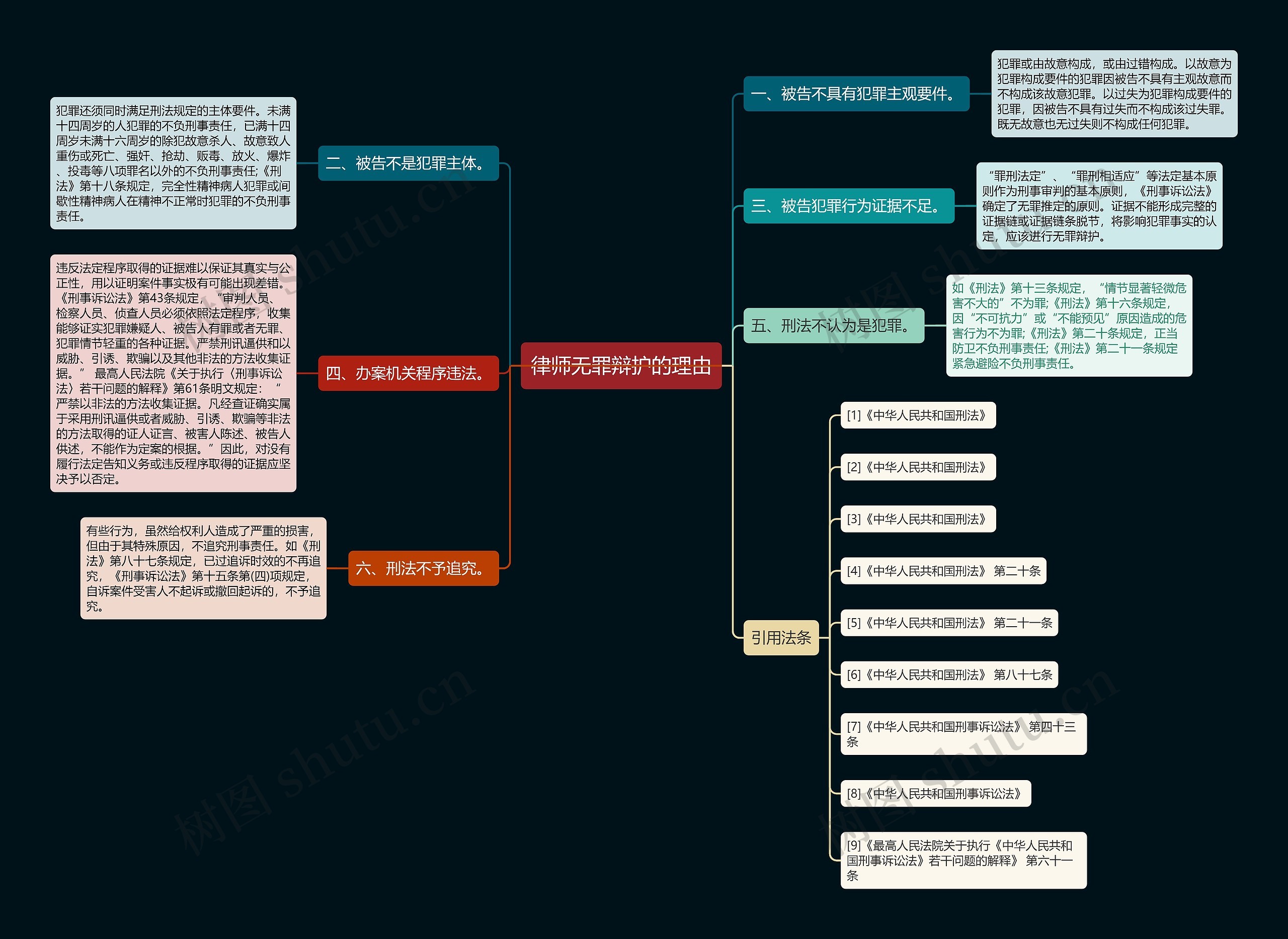 律师无罪辩护的理由思维导图