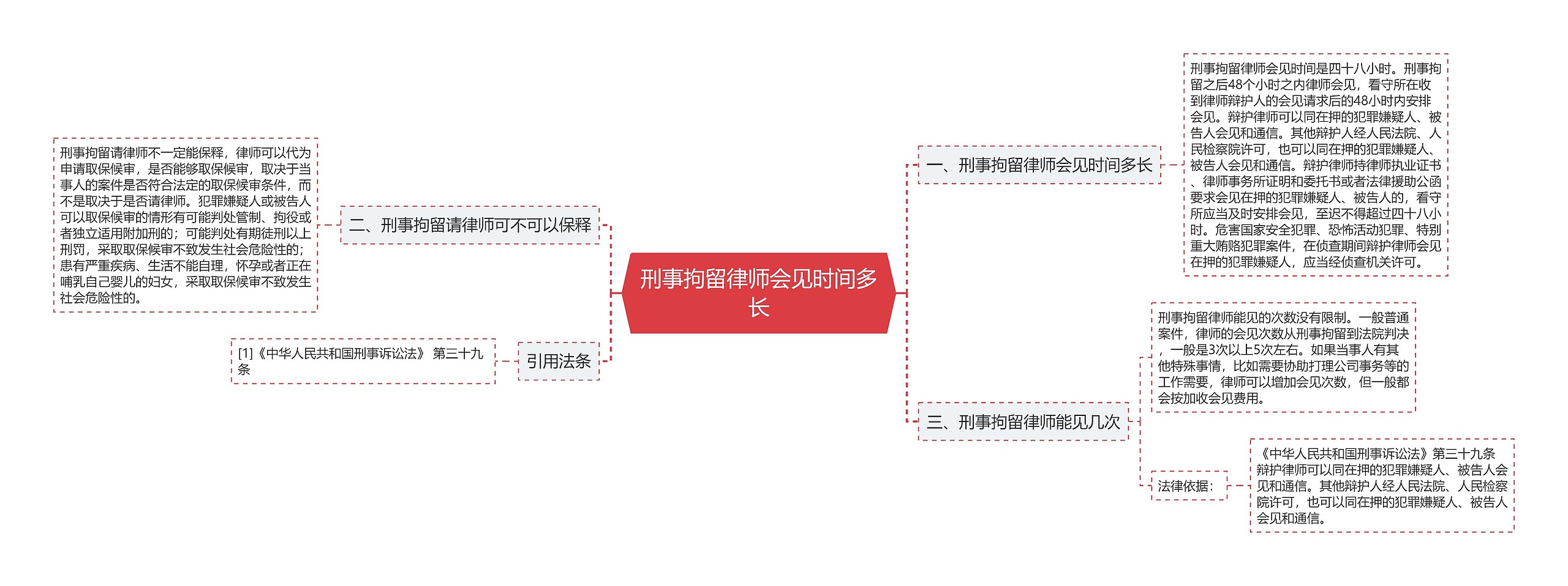 刑事拘留律师会见时间多长思维导图