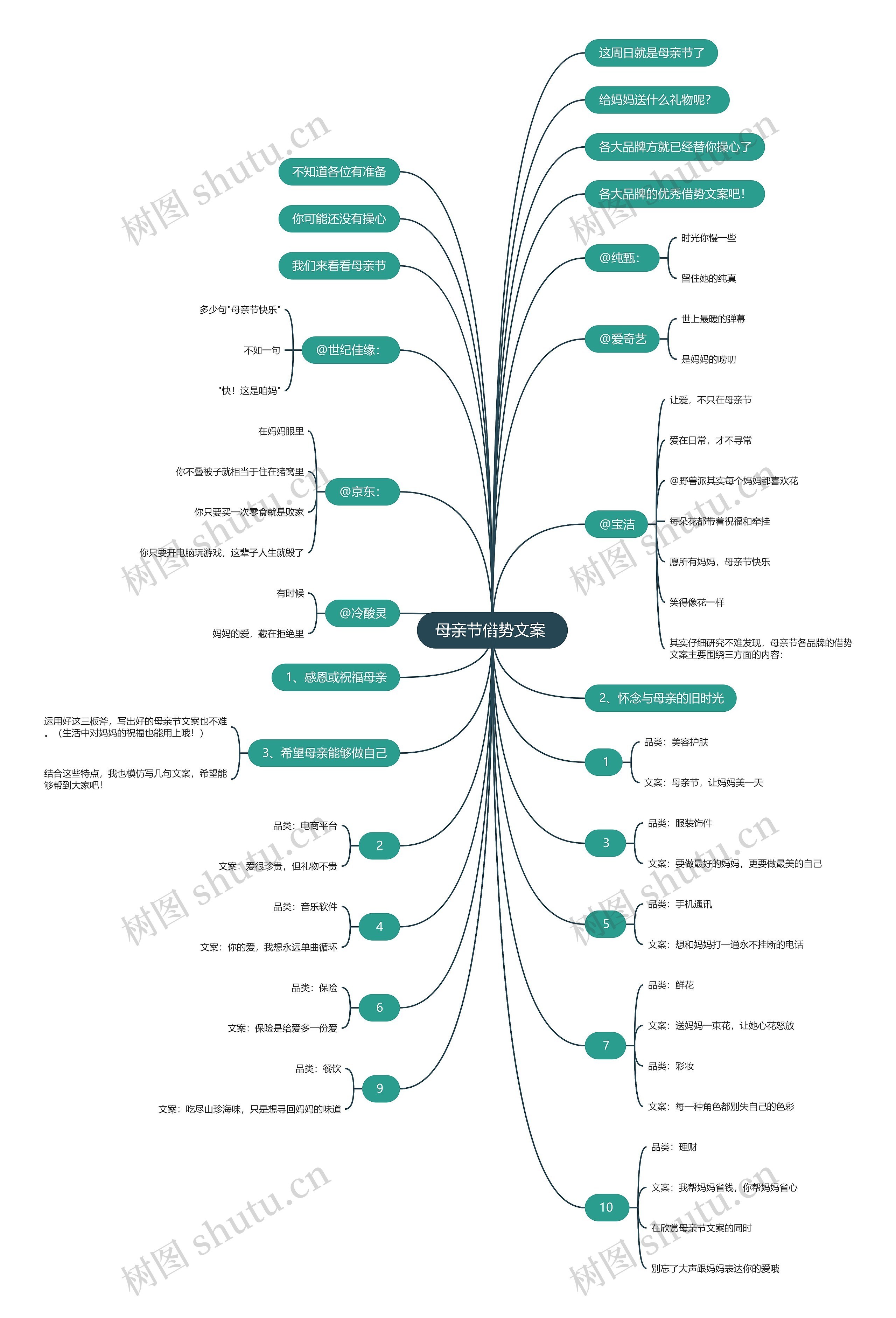母亲节借势文案 思维导图