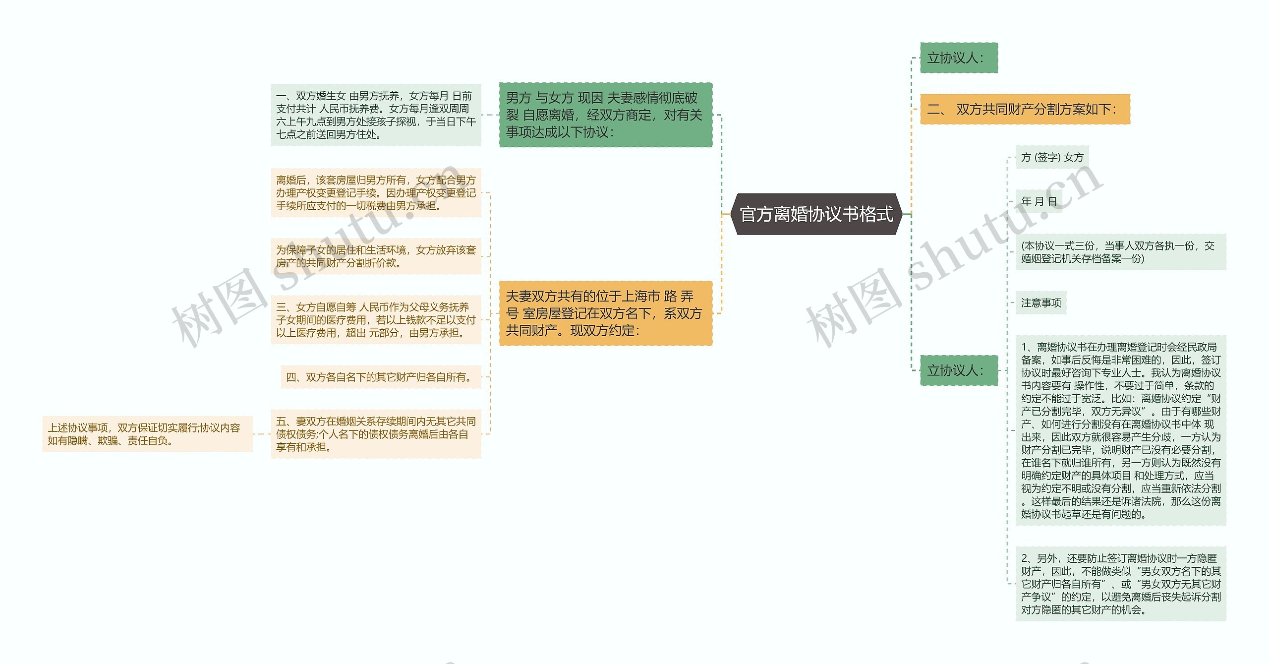 官方离婚协议书格式思维导图