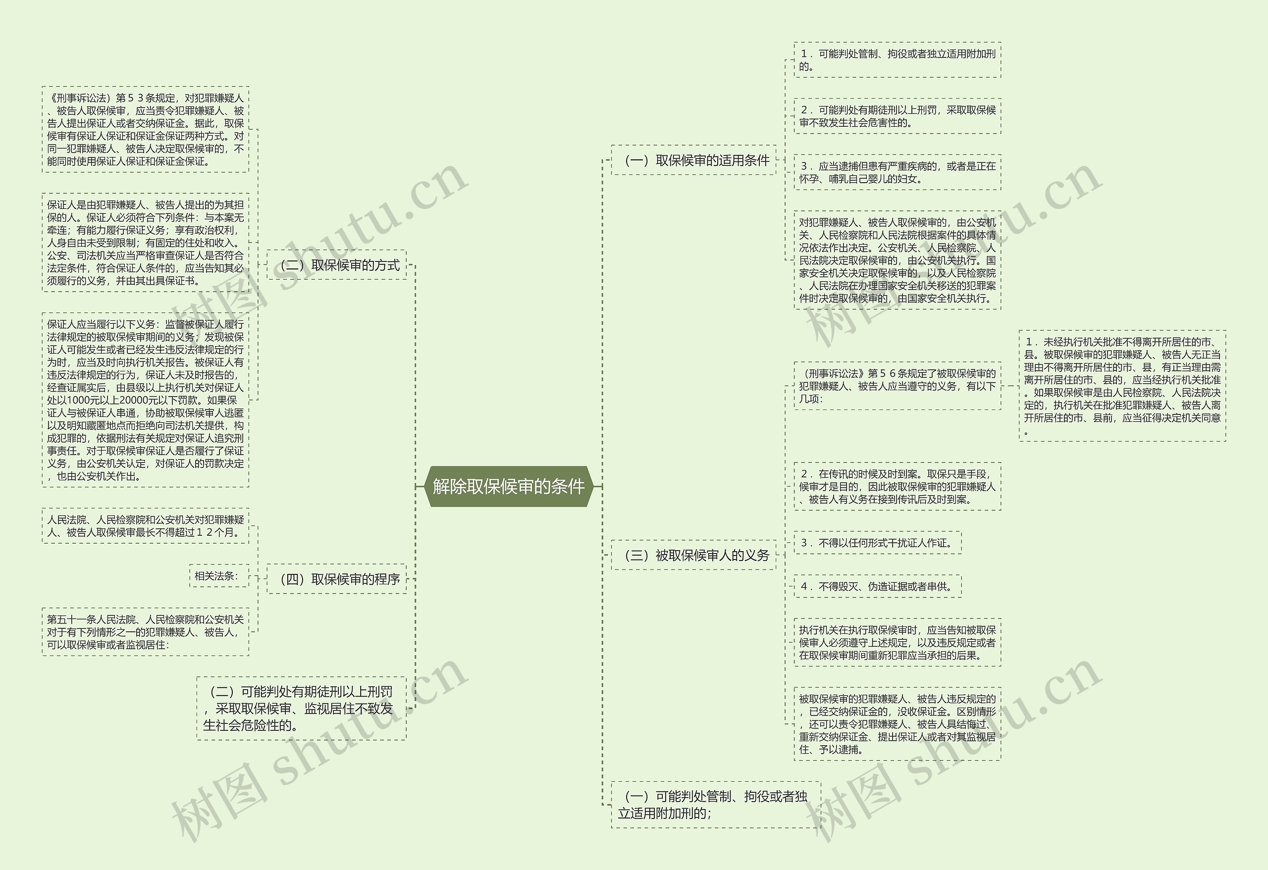 解除取保候审的条件思维导图