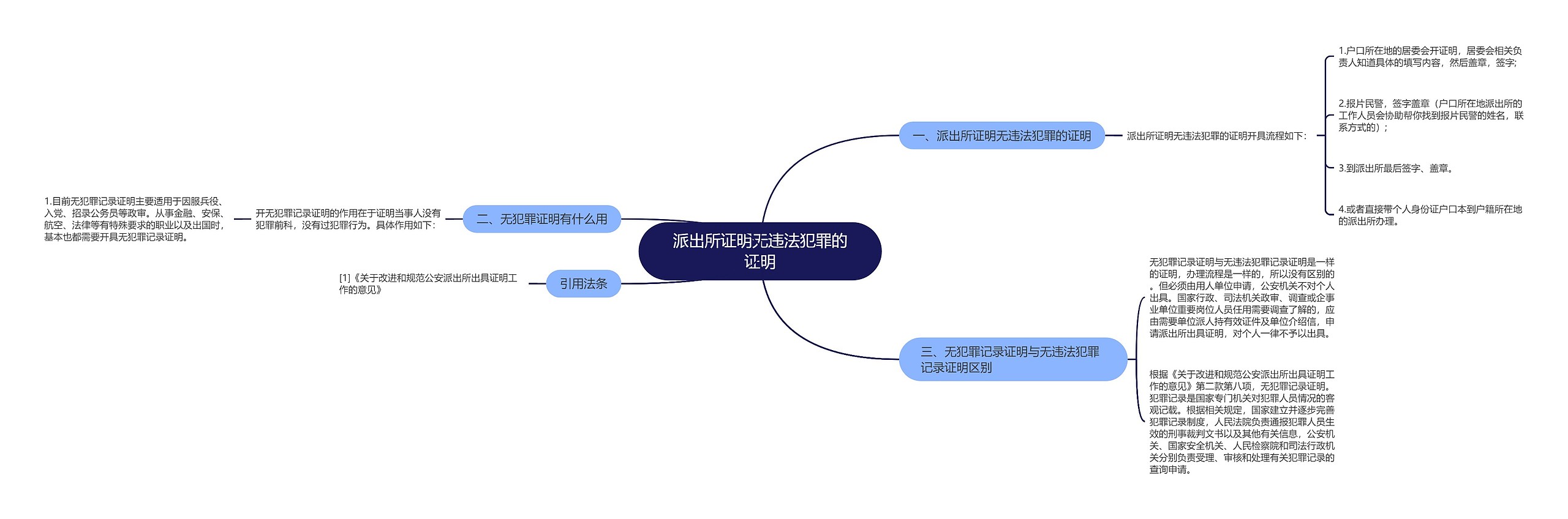 派出所证明无违法犯罪的证明思维导图