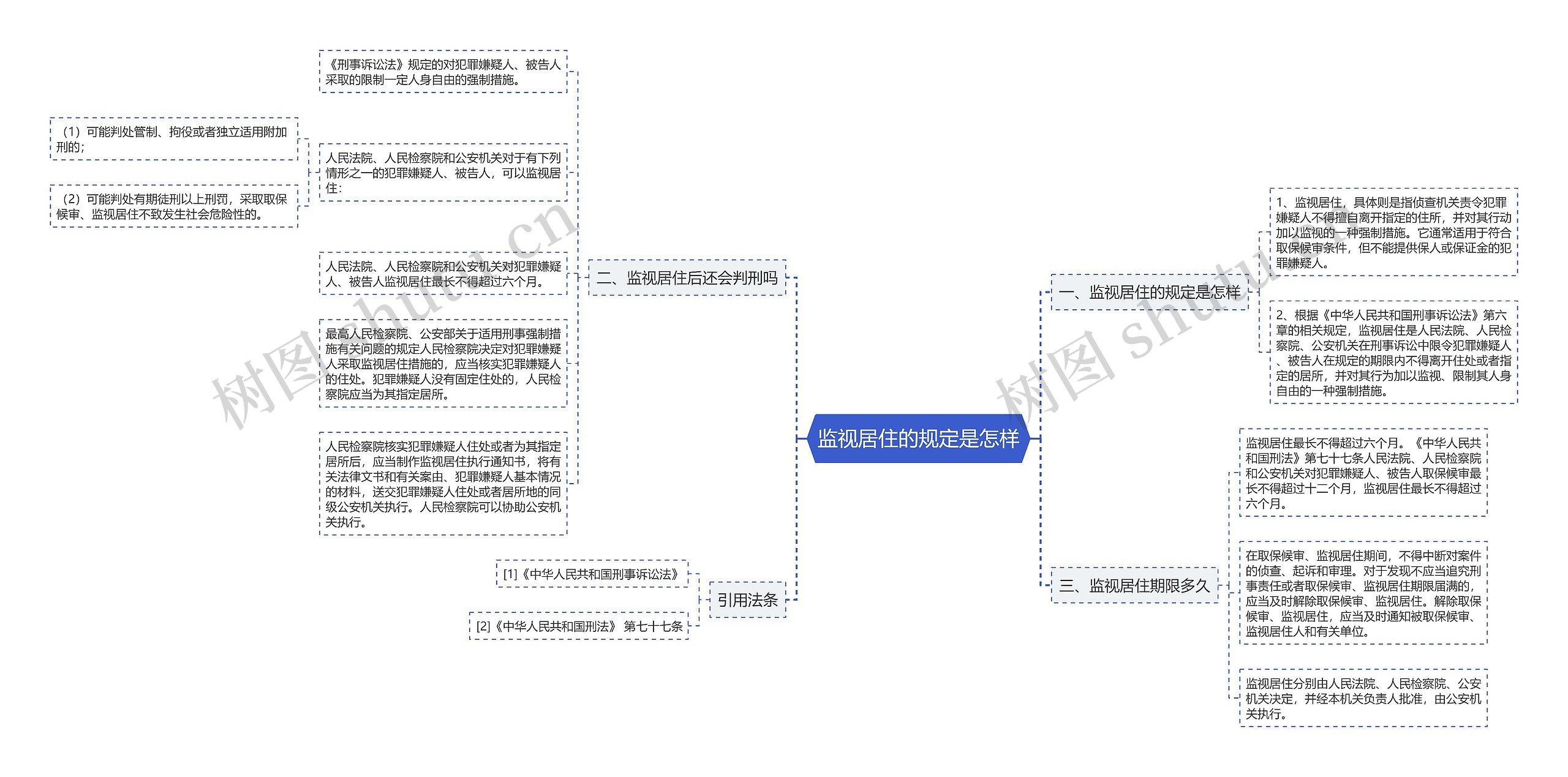 监视居住的规定是怎样思维导图