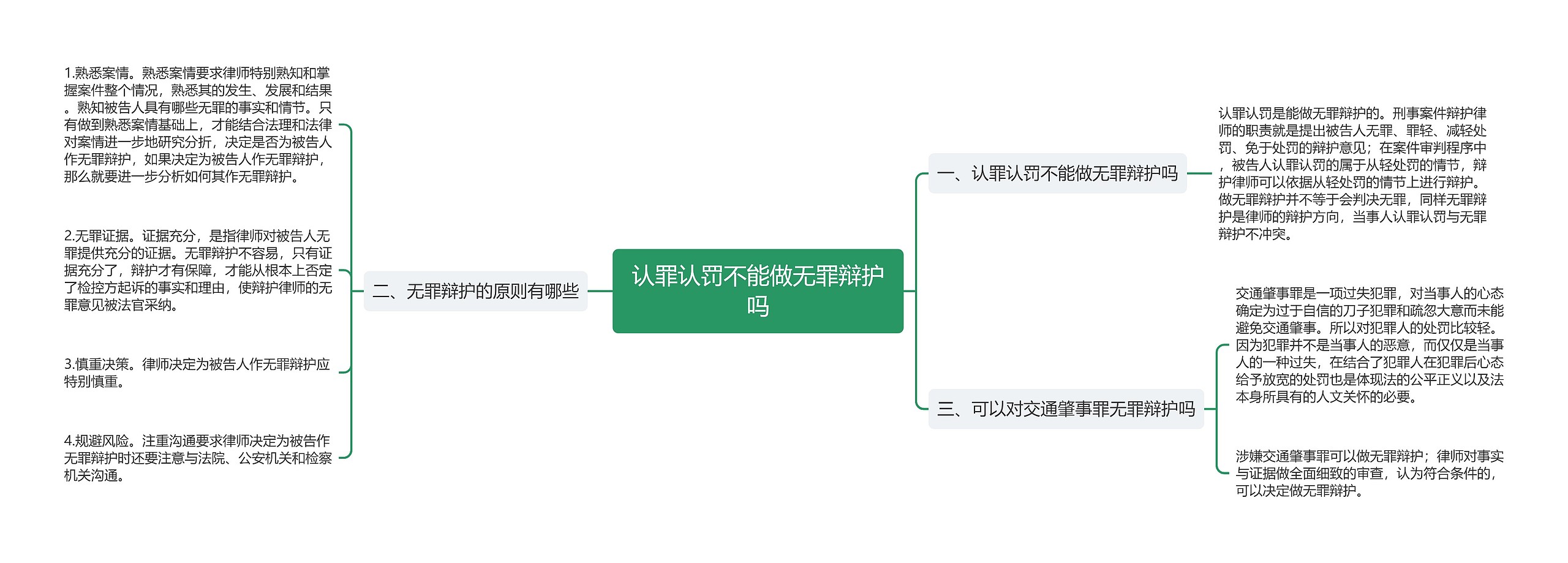 认罪认罚不能做无罪辩护吗思维导图