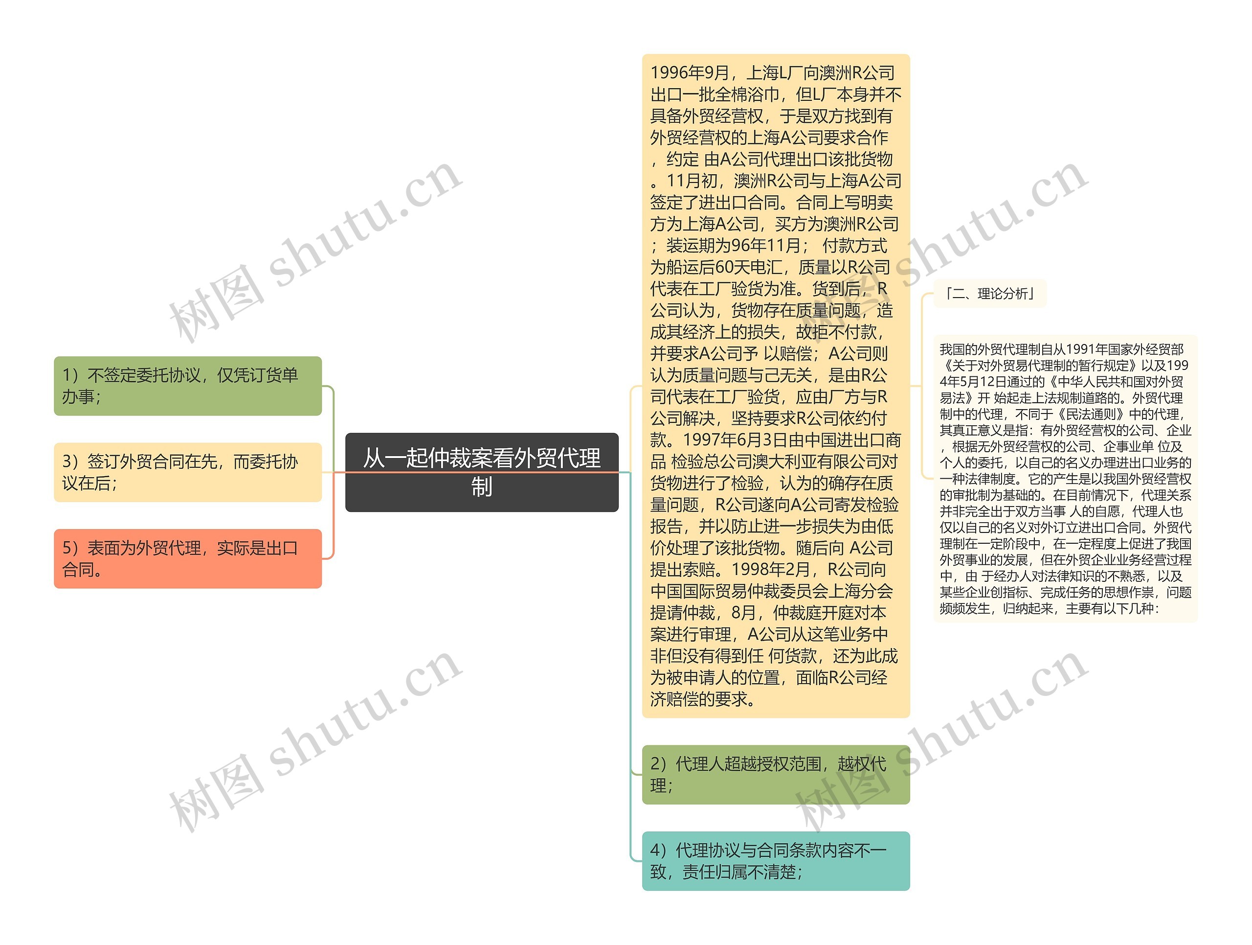 从一起仲裁案看外贸代理制思维导图