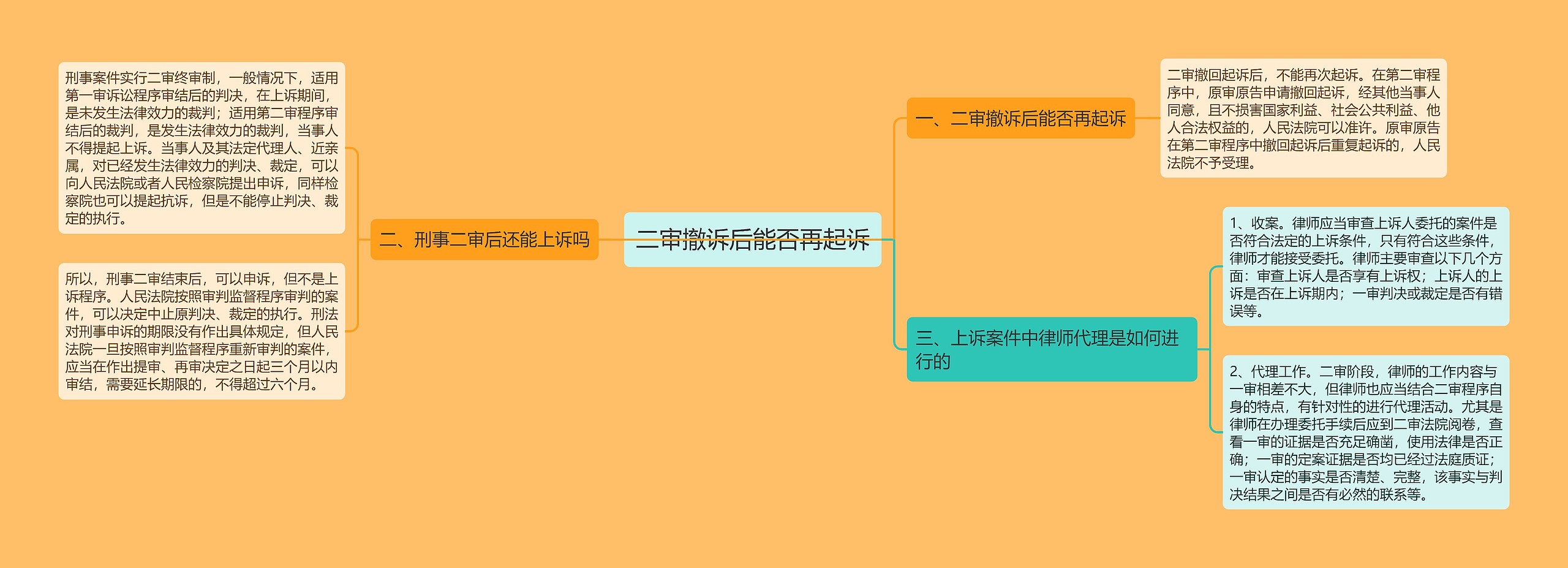 二审撤诉后能否再起诉 二审撤诉后能否再起诉