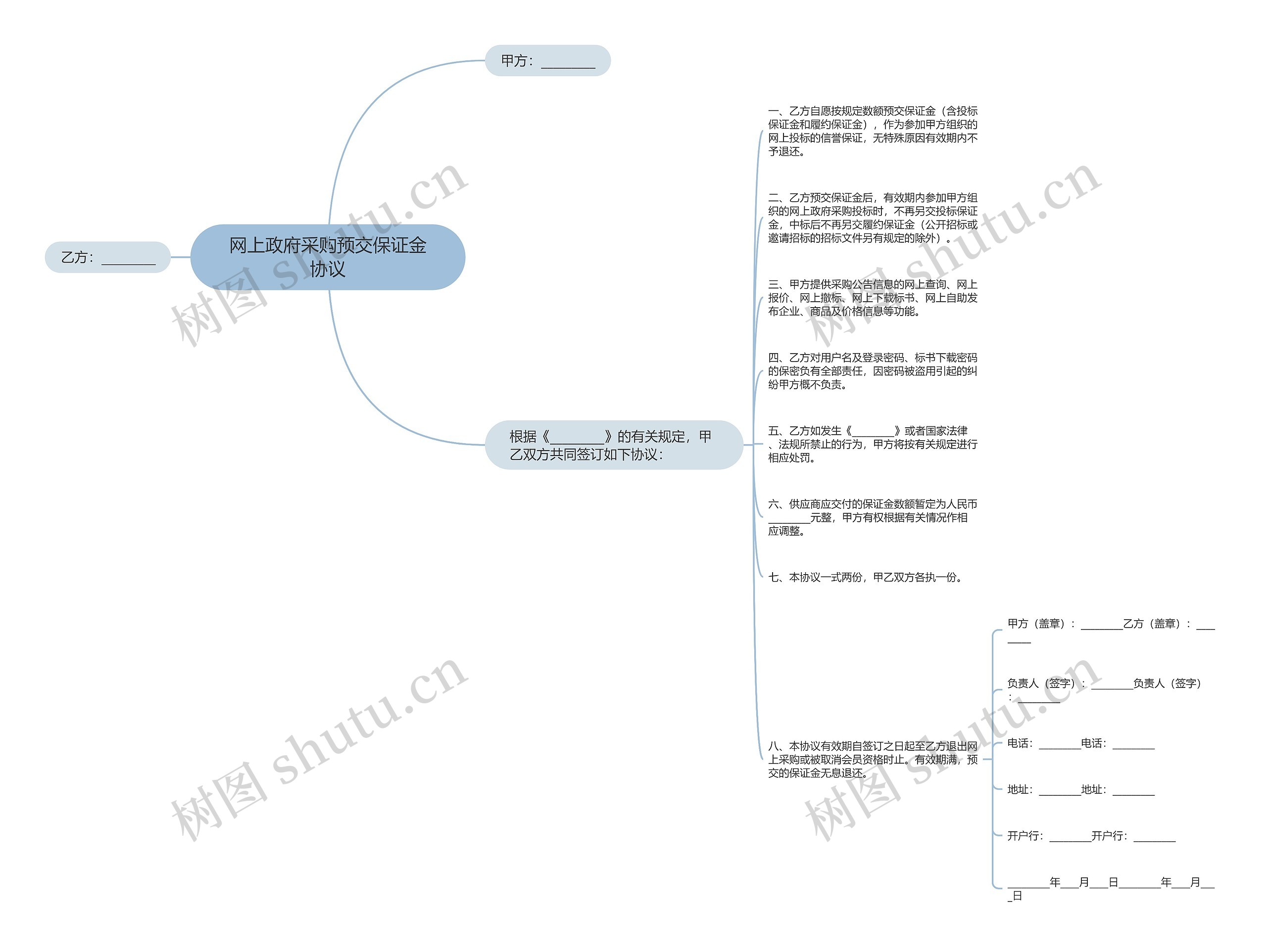 网上政府采购预交保证金协议思维导图