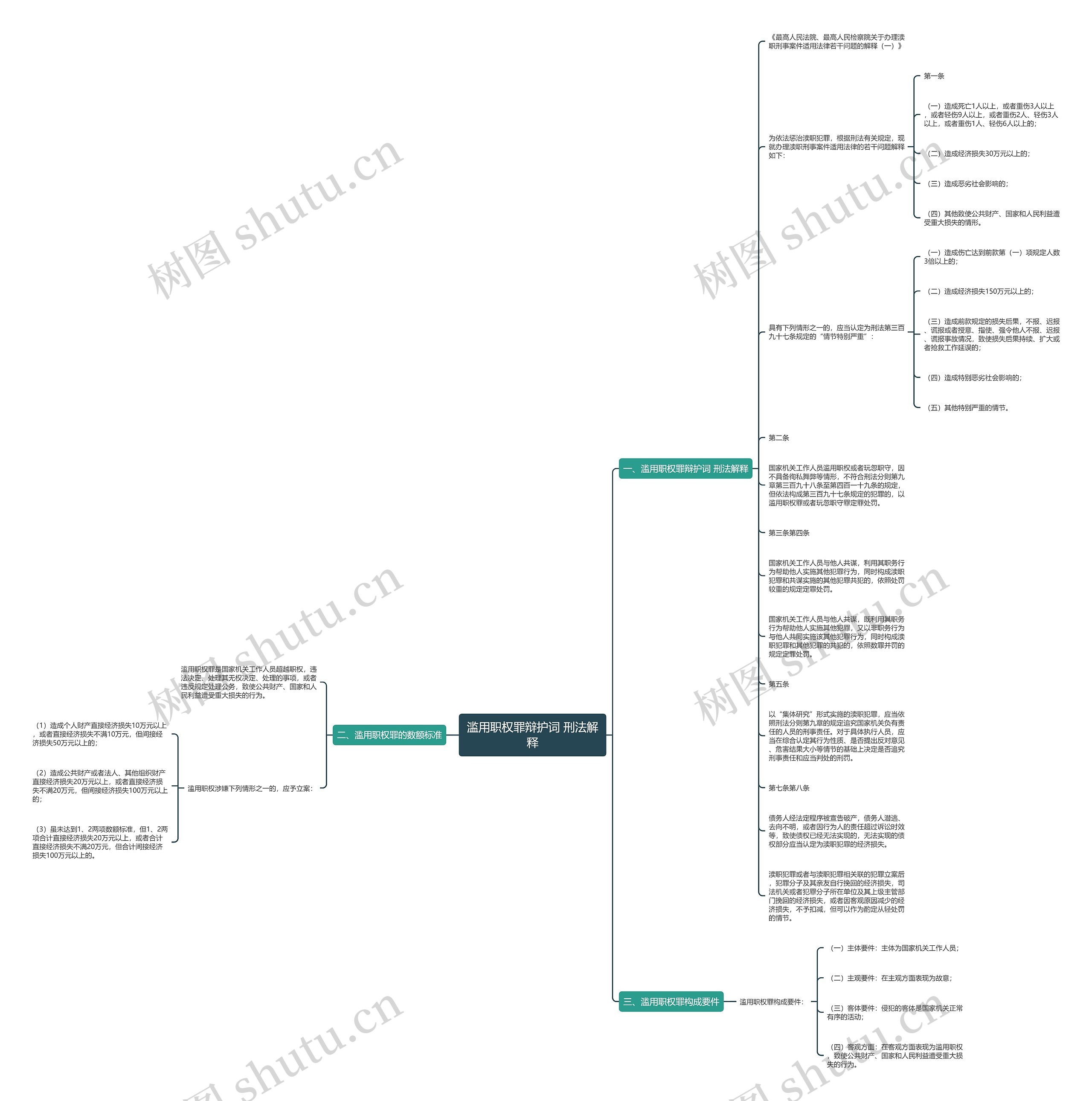 滥用职权罪辩护词 刑法解释思维导图