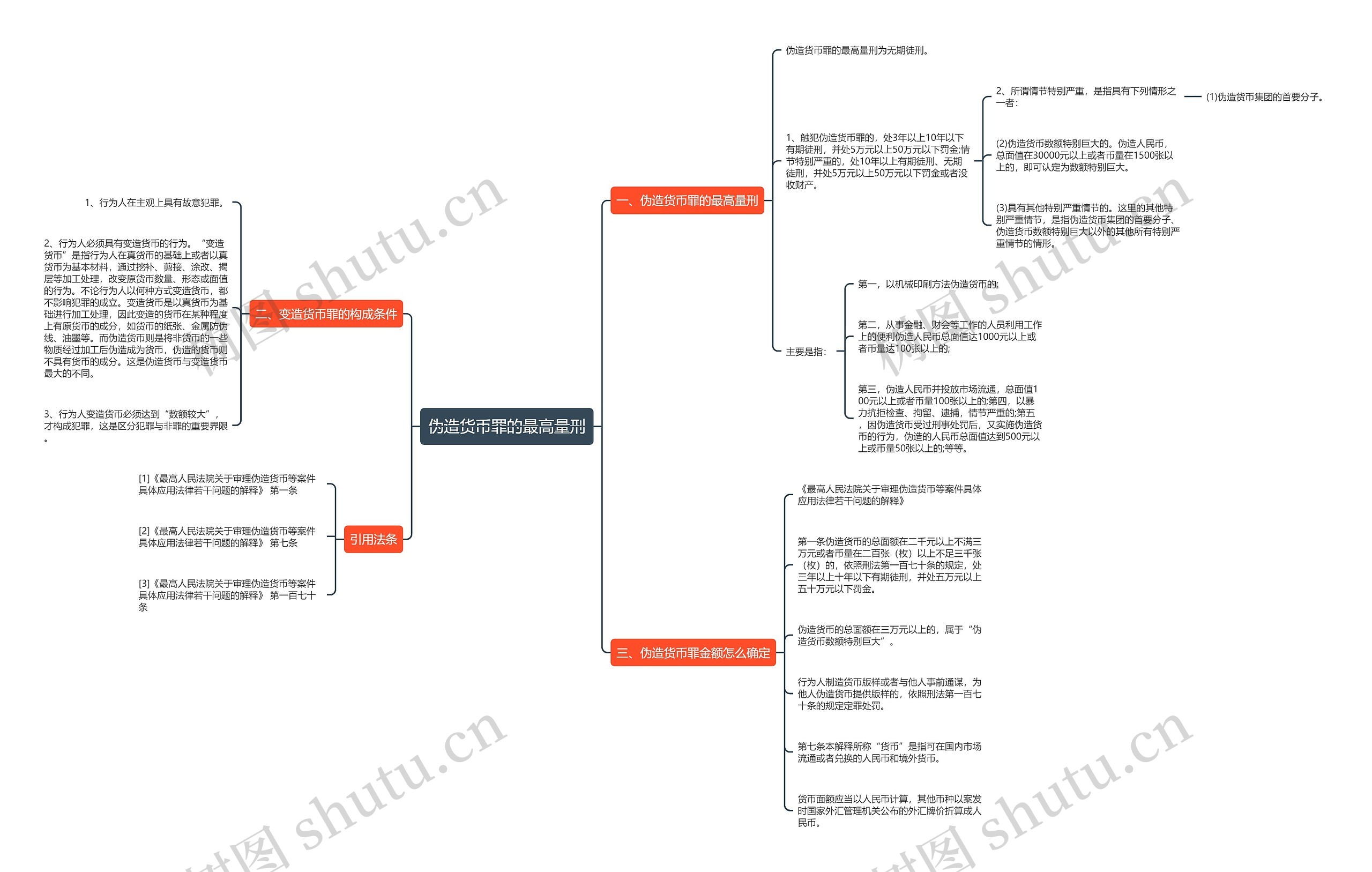 伪造货币罪的最高量刑思维导图