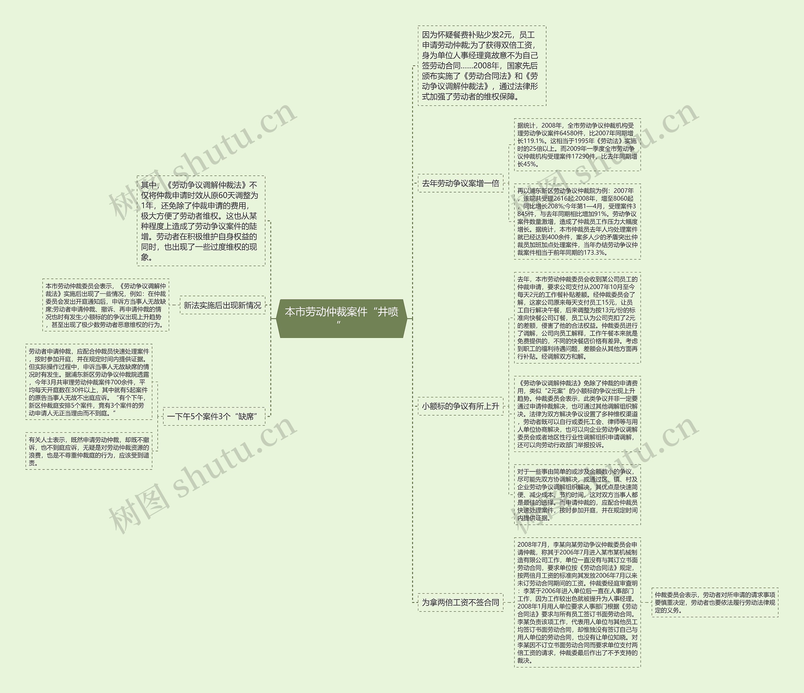 本市劳动仲裁案件“井喷”思维导图