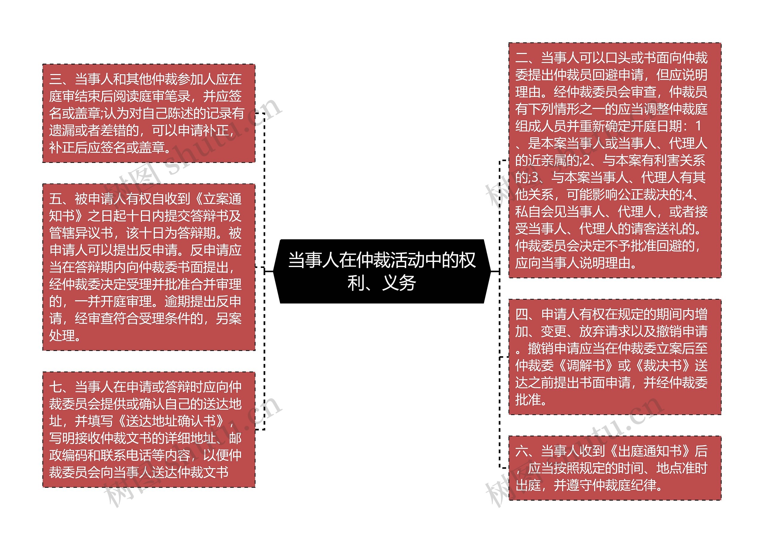 当事人在仲裁活动中的权利、义务
