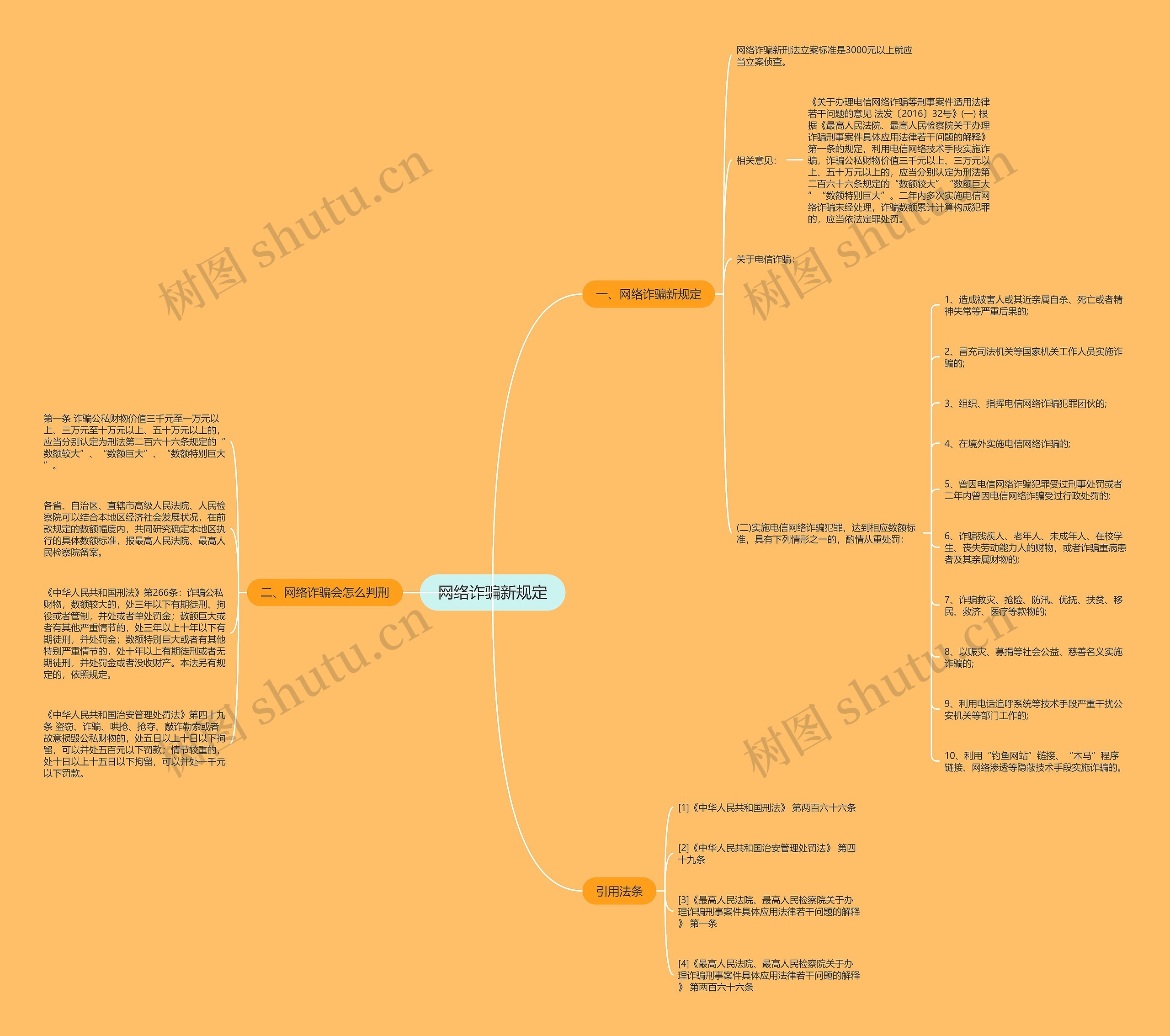 网络诈骗新规定思维导图