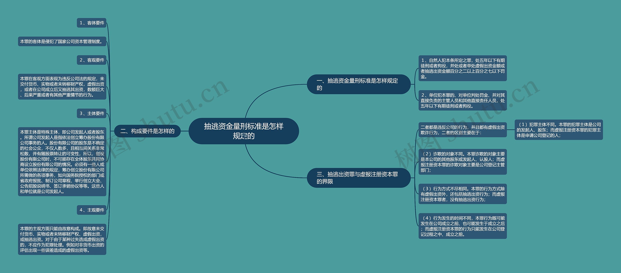 抽逃资金量刑标准是怎样规定的