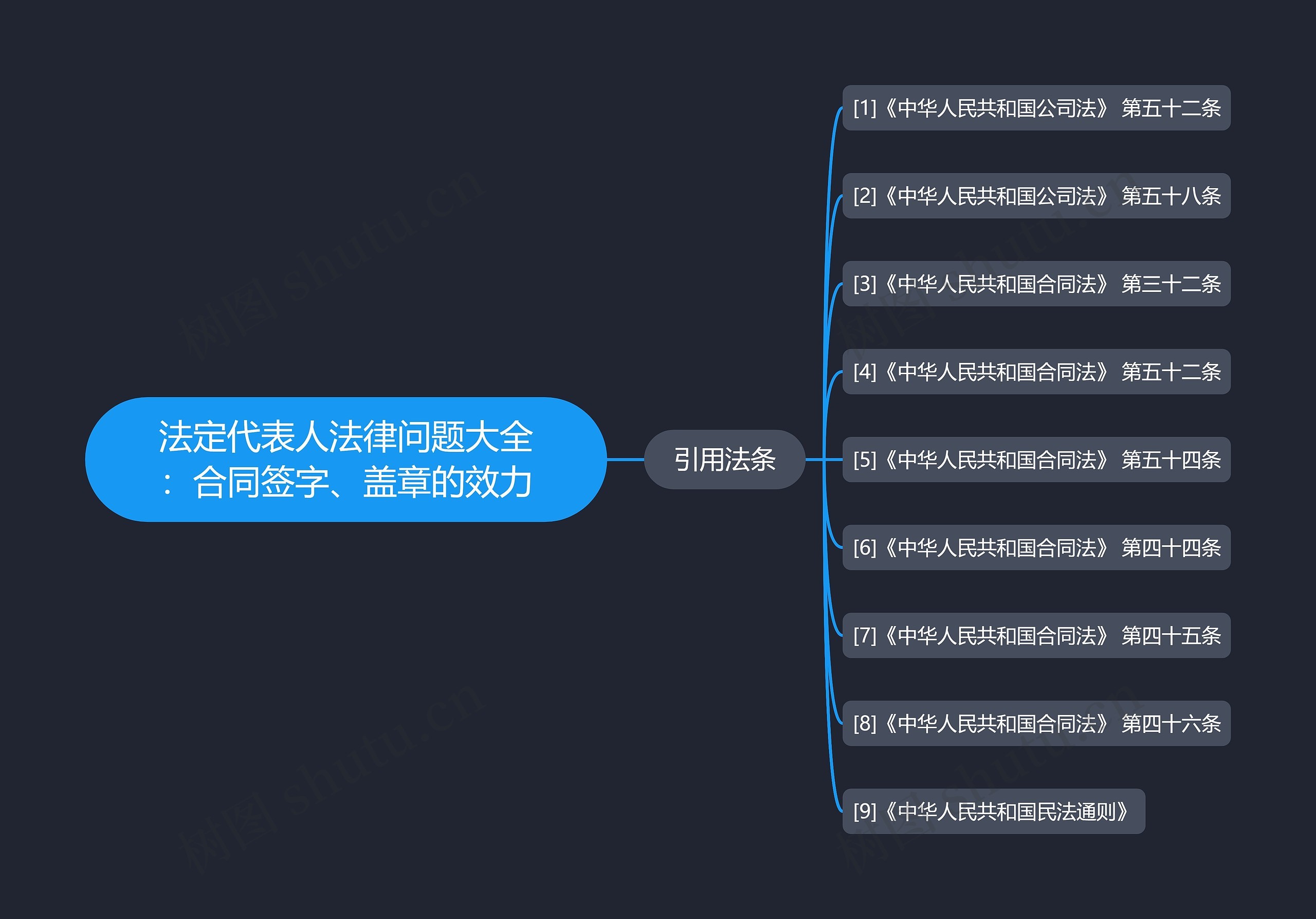 法定代表人法律问题大全：合同签字、盖章的效力思维导图