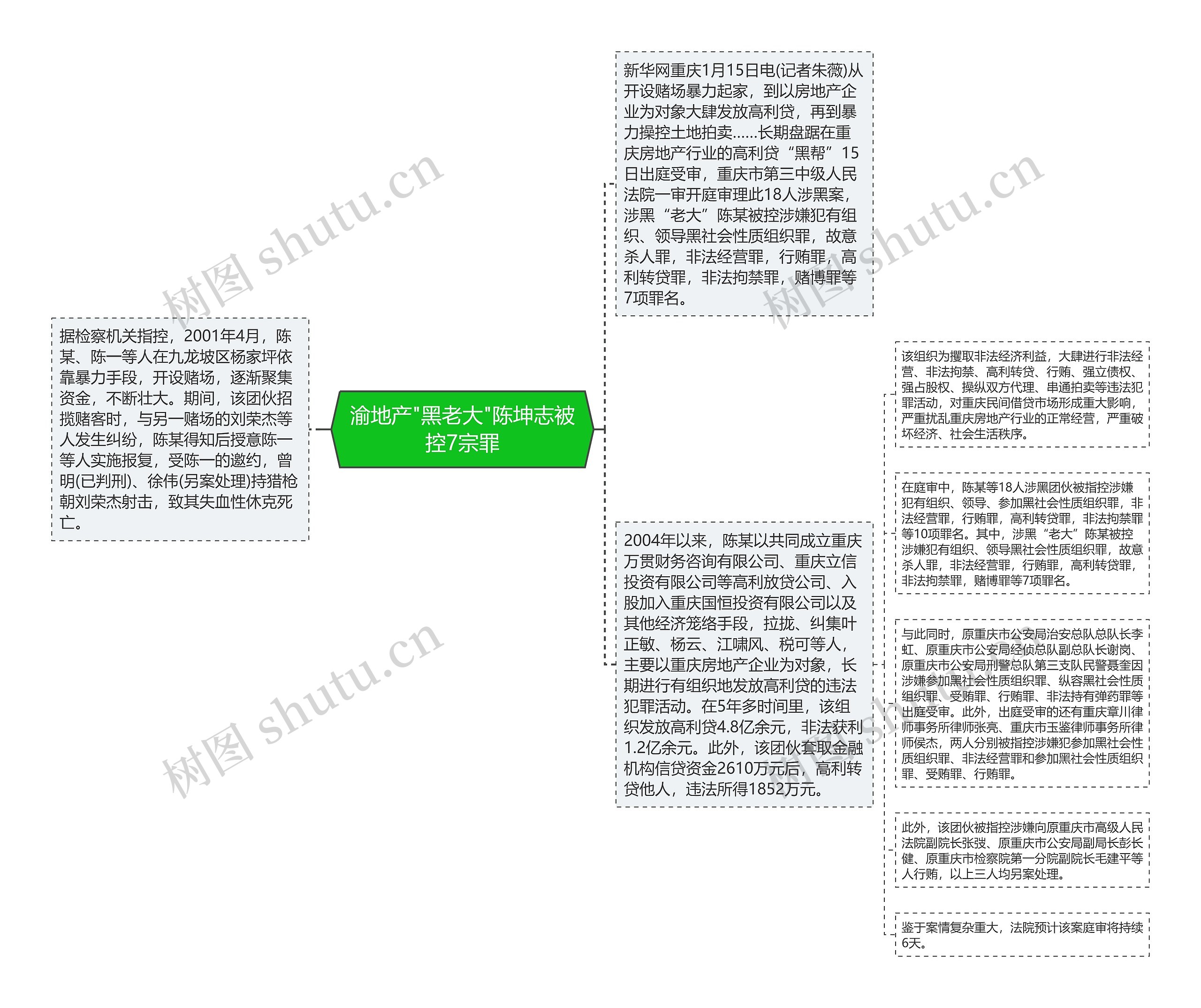 渝地产"黑老大"陈坤志被控7宗罪思维导图