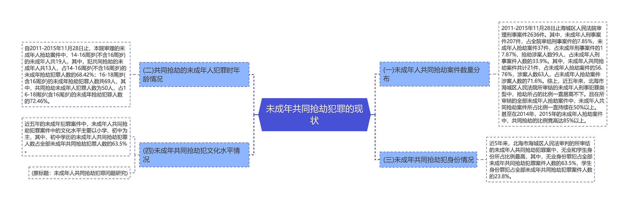 未成年共同抢劫犯罪的现状思维导图