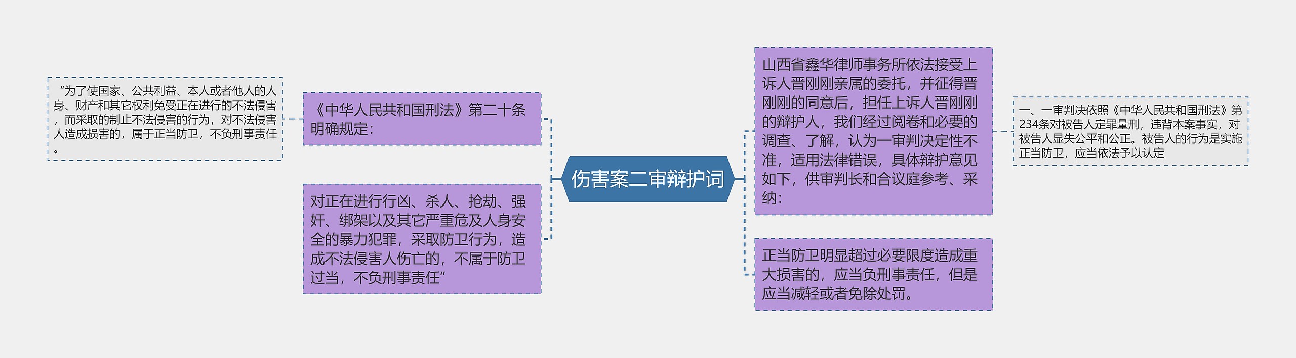 伤害案二审辩护词思维导图