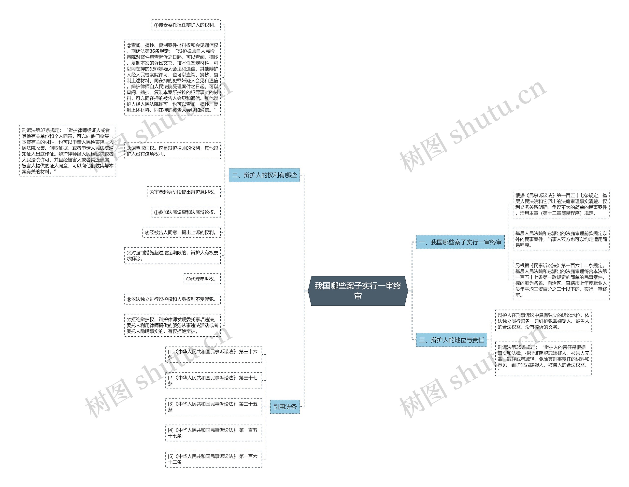 我国哪些案子实行一审终审思维导图