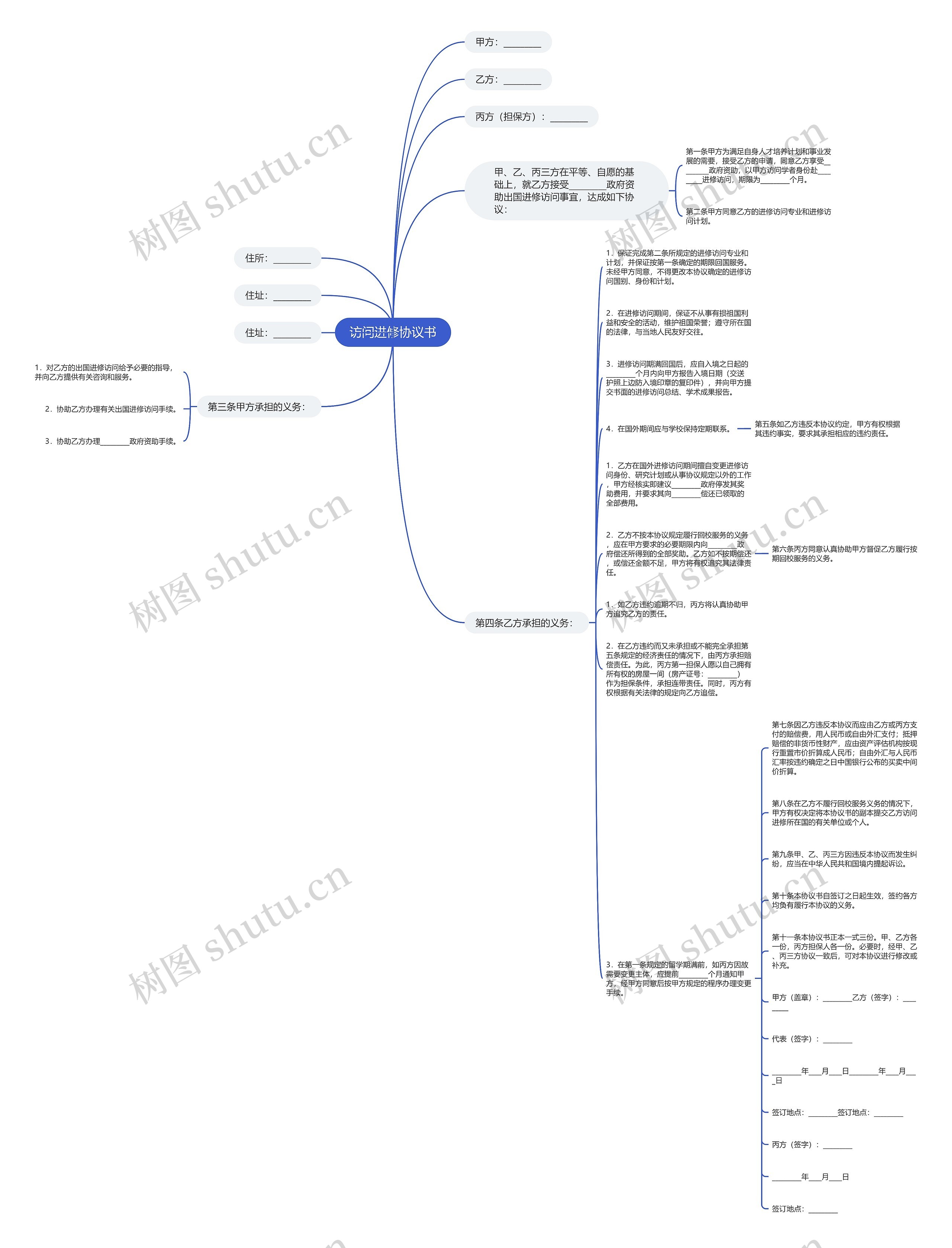 访问进修协议书思维导图