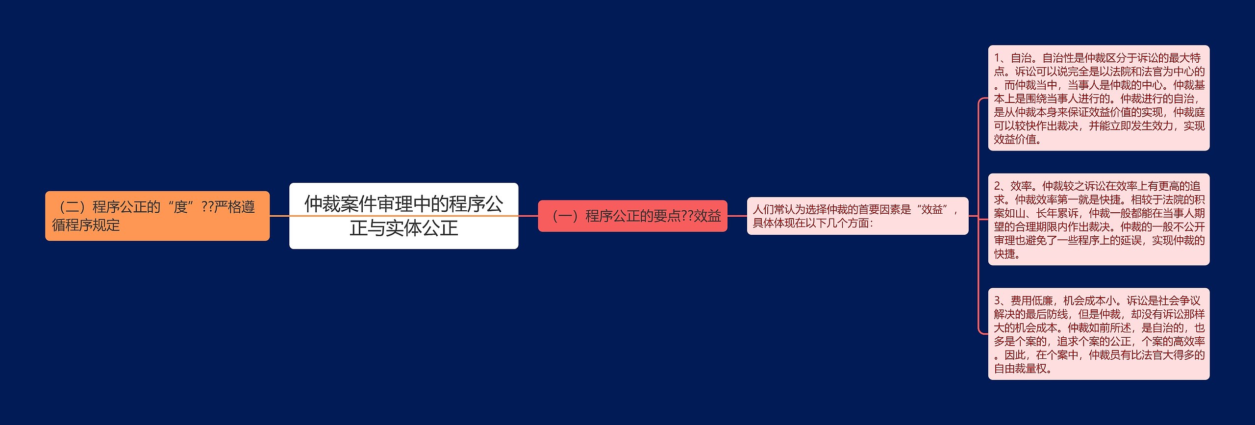 仲裁案件审理中的程序公正与实体公正思维导图